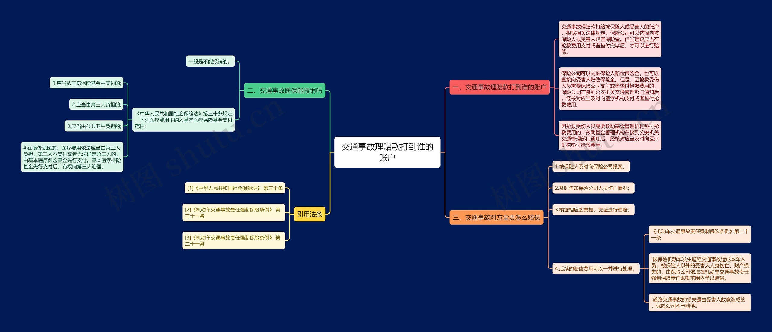 交通事故理赔款打到谁的账户思维导图