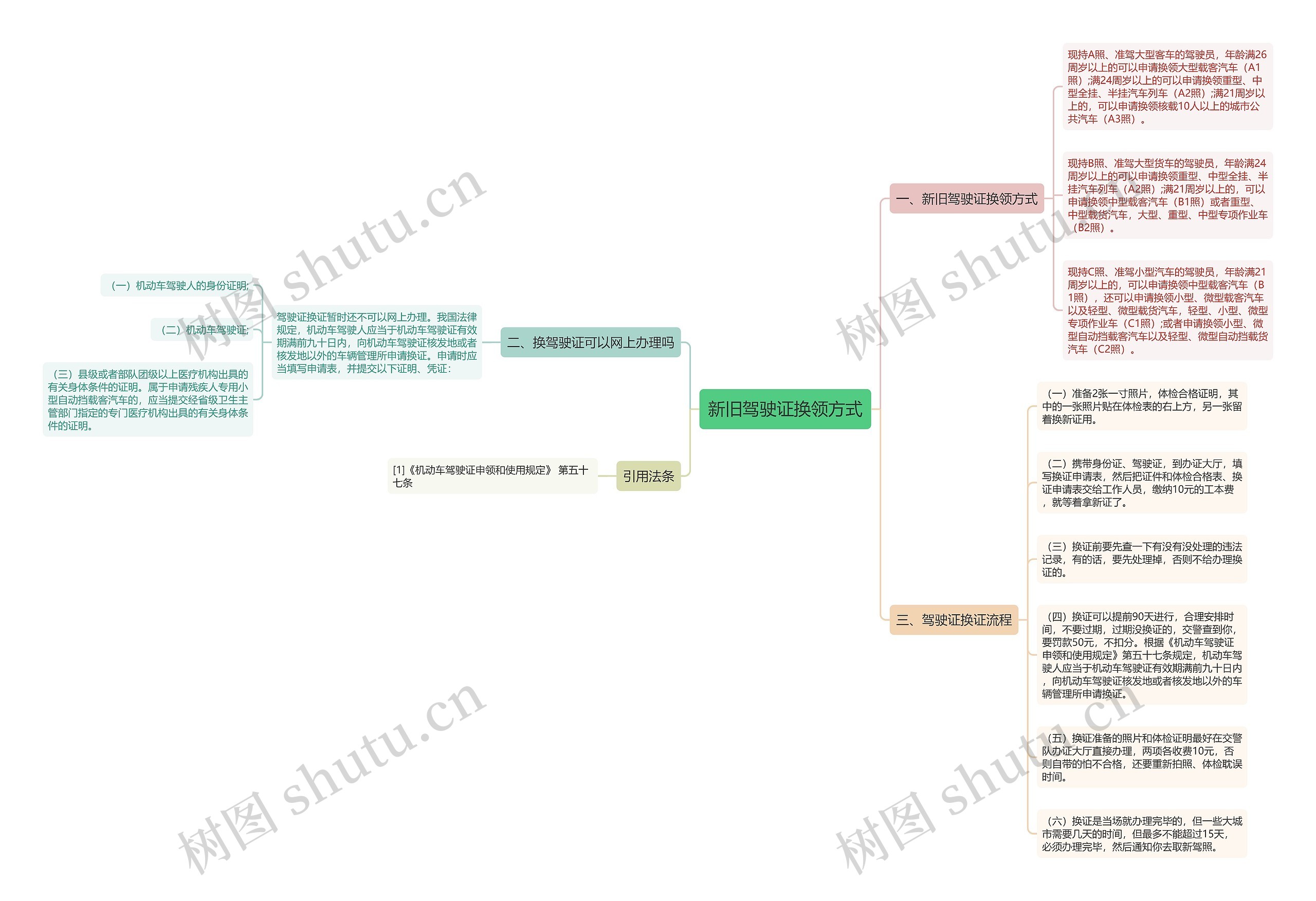 新旧驾驶证换领方式思维导图