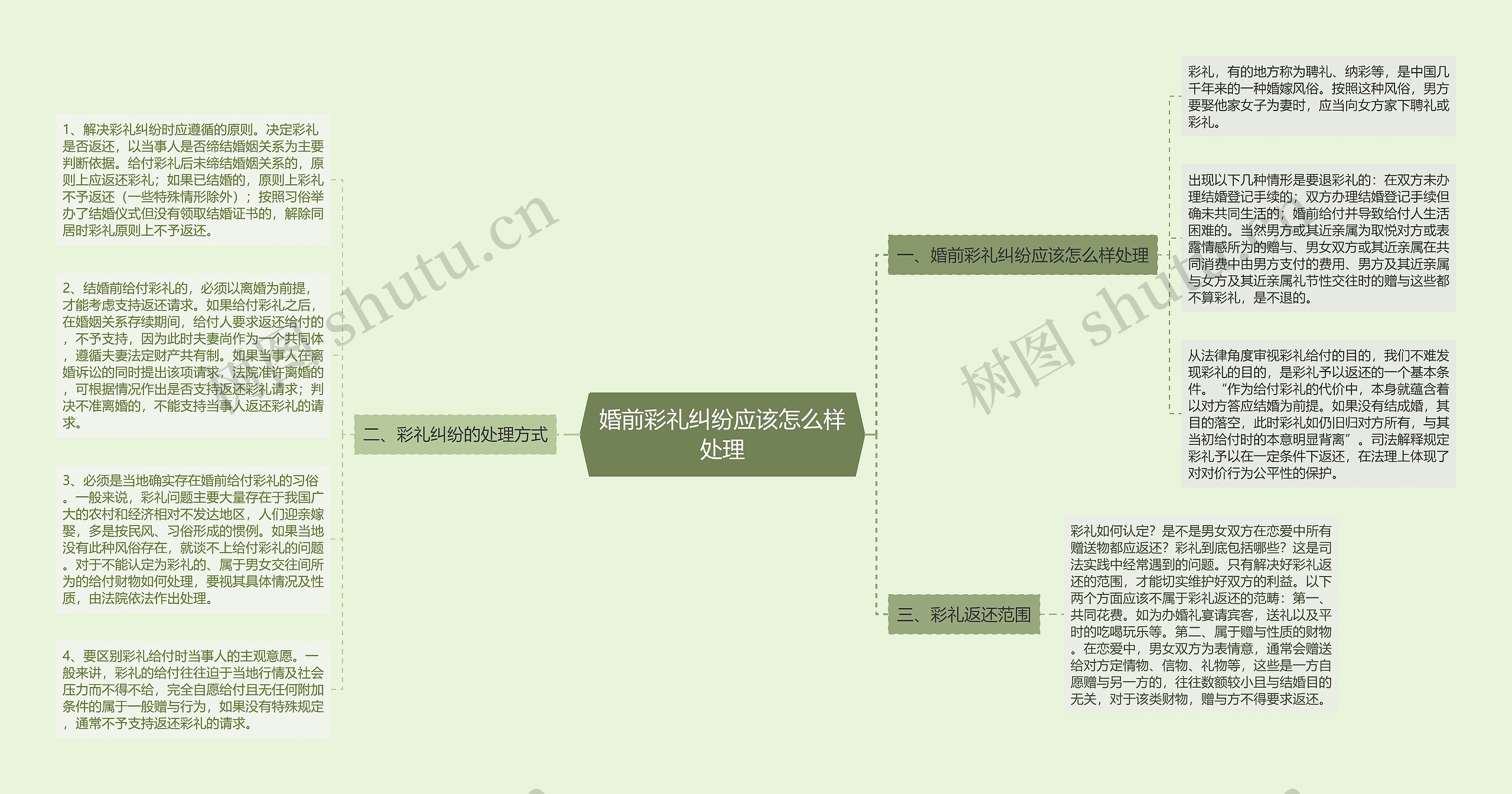 婚前彩礼纠纷应该怎么样处理思维导图