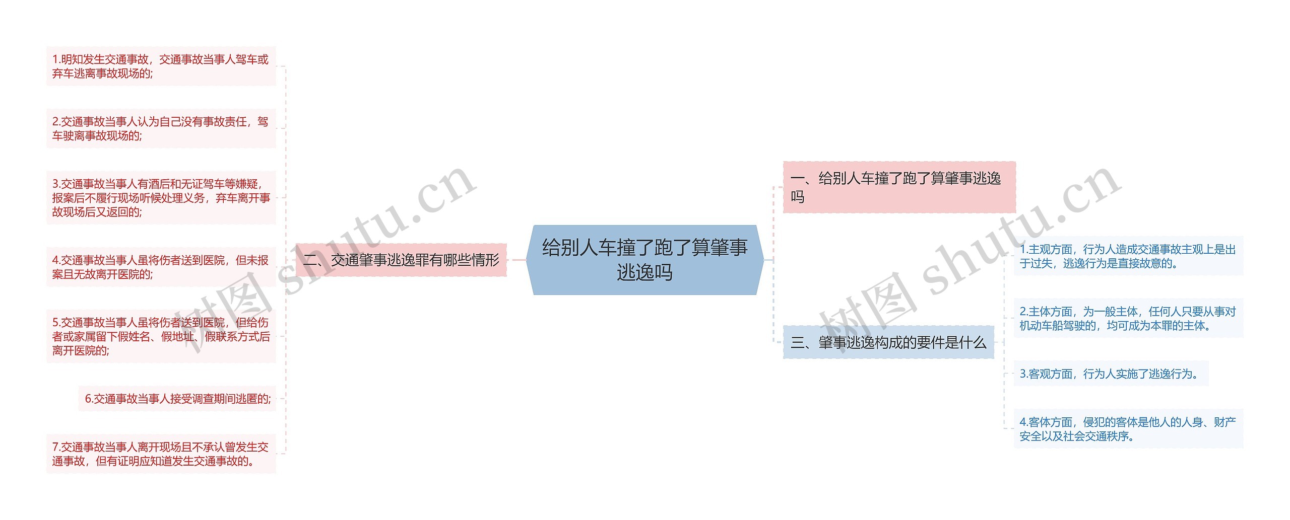 给别人车撞了跑了算肇事逃逸吗思维导图