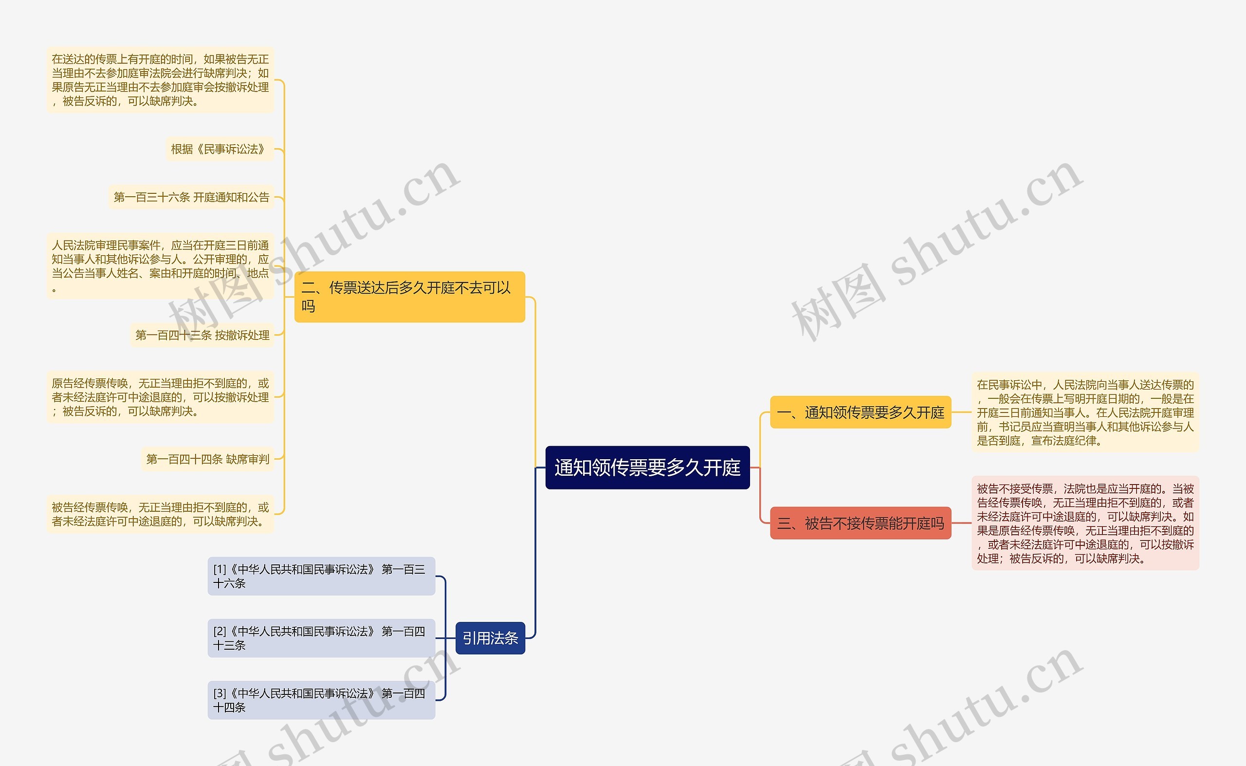 通知领传票要多久开庭思维导图