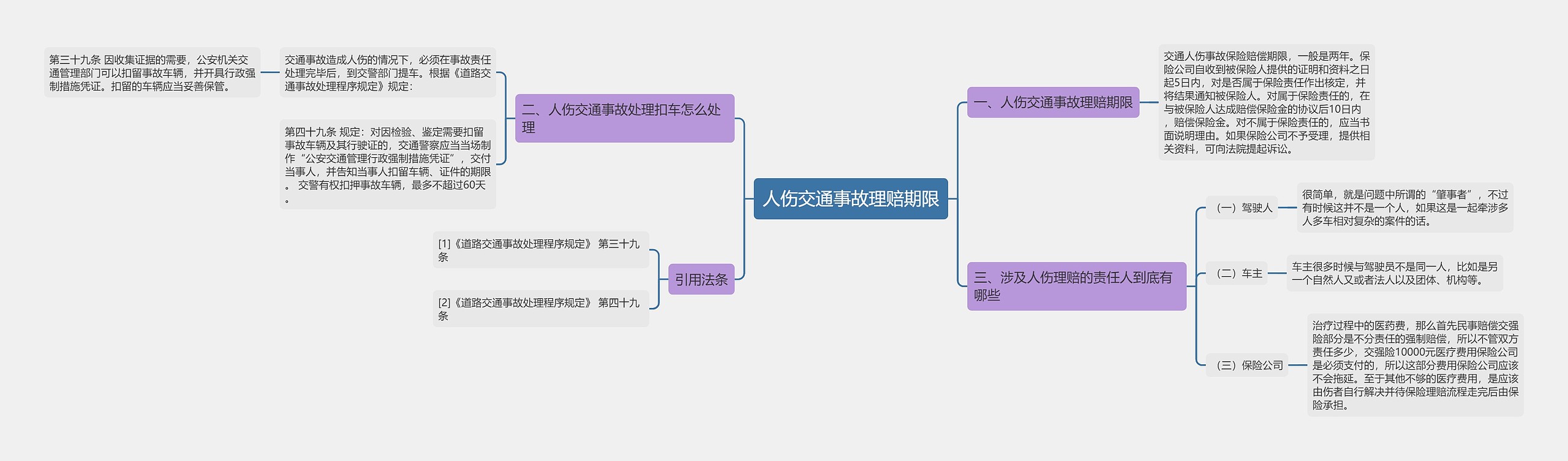 人伤交通事故理赔期限思维导图