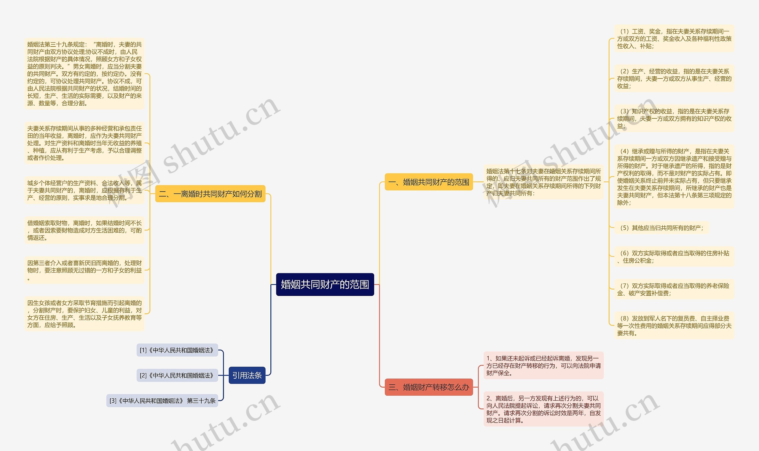 婚姻共同财产的范围思维导图