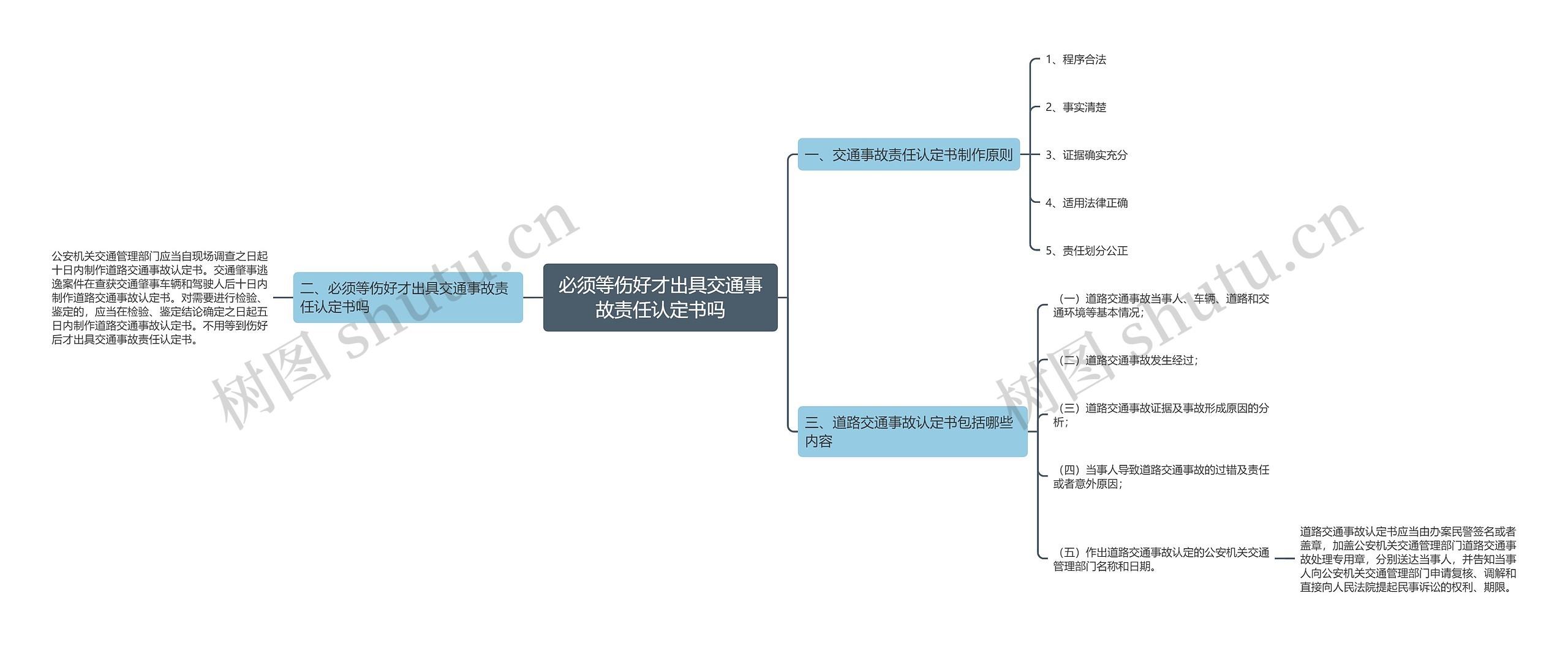 必须等伤好才出具交通事故责任认定书吗思维导图