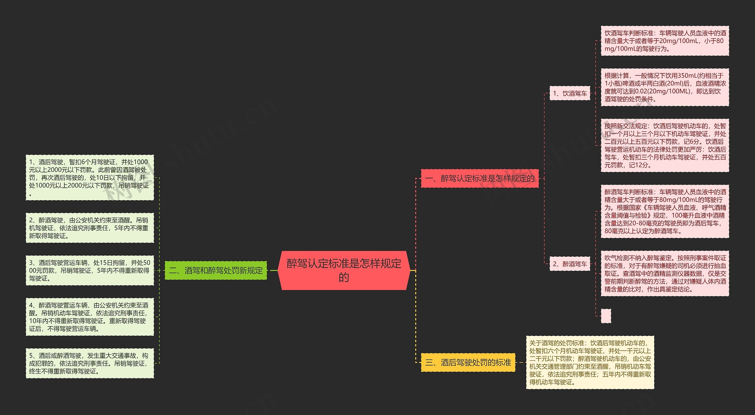 醉驾认定标准是怎样规定的思维导图