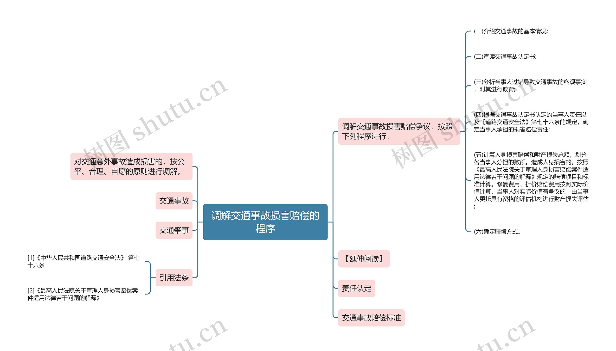 调解交通事故损害赔偿的程序