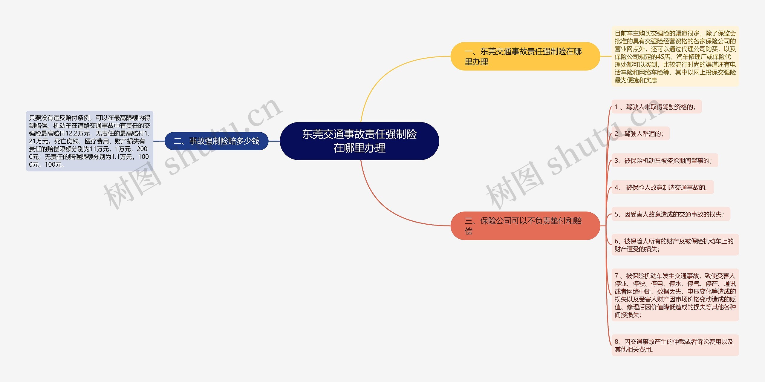 东莞交通事故责任强制险在哪里办理思维导图