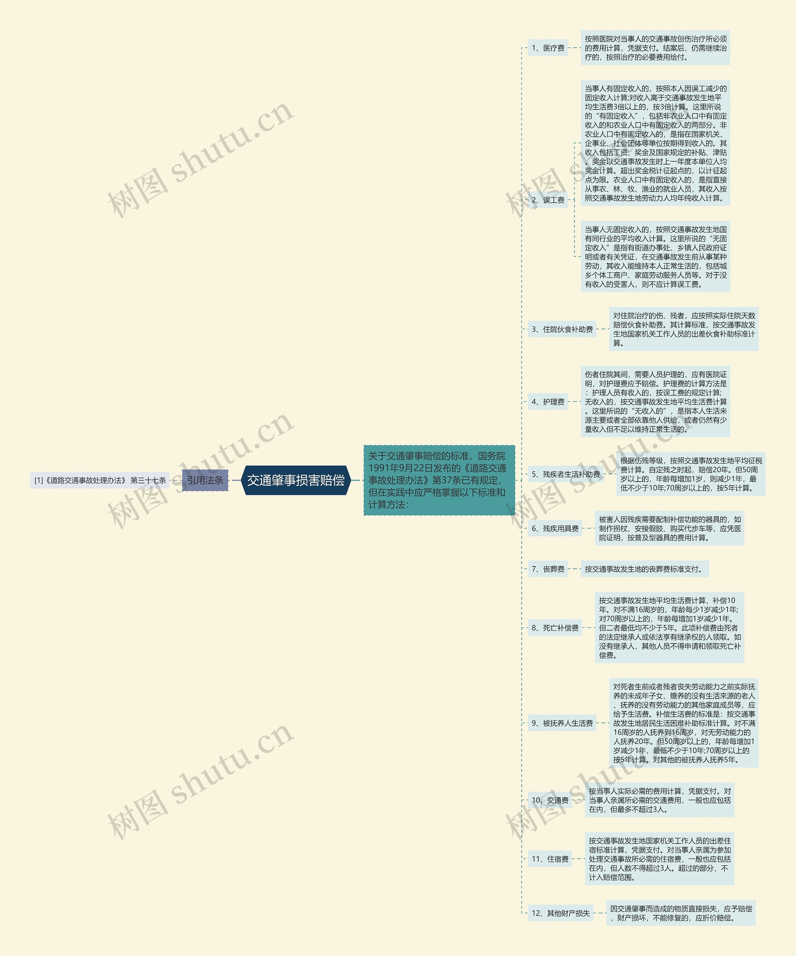 交通肇事损害赔偿思维导图