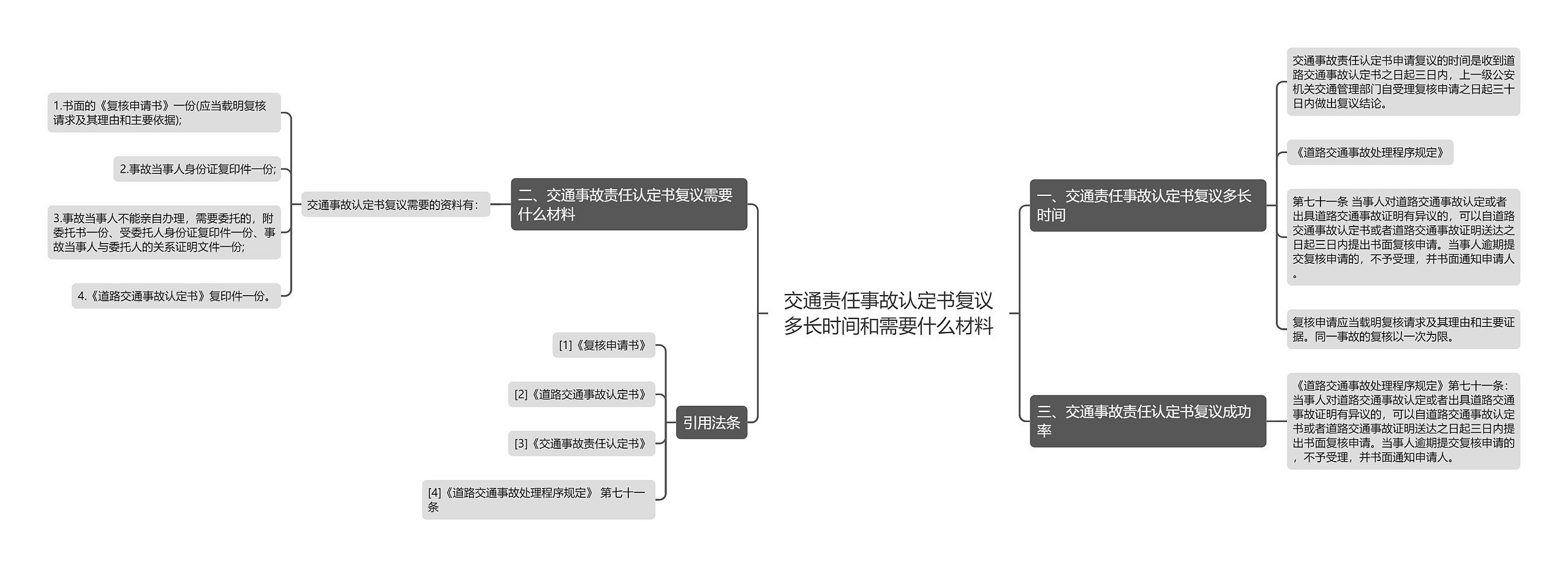 交通责任事故认定书复议多长时间和需要什么材料思维导图