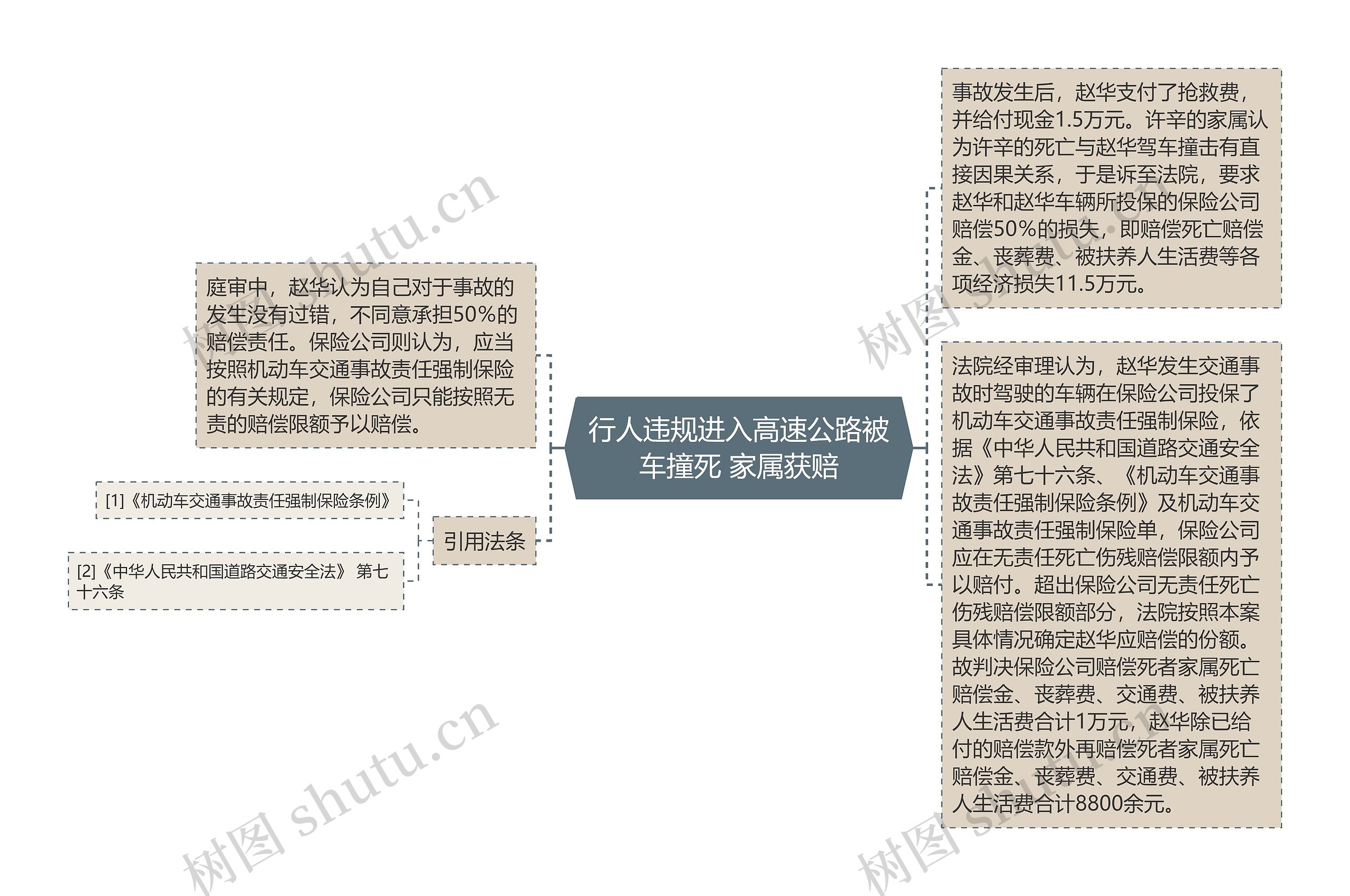 行人违规进入高速公路被车撞死 家属获赔思维导图