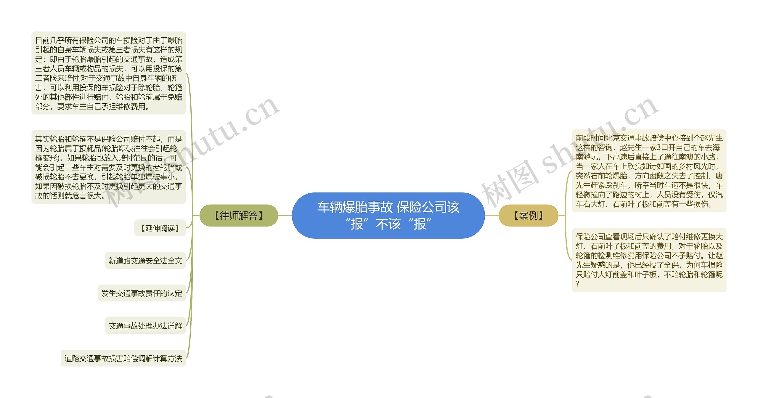 车辆爆胎事故 保险公司该“报”不该“报”思维导图