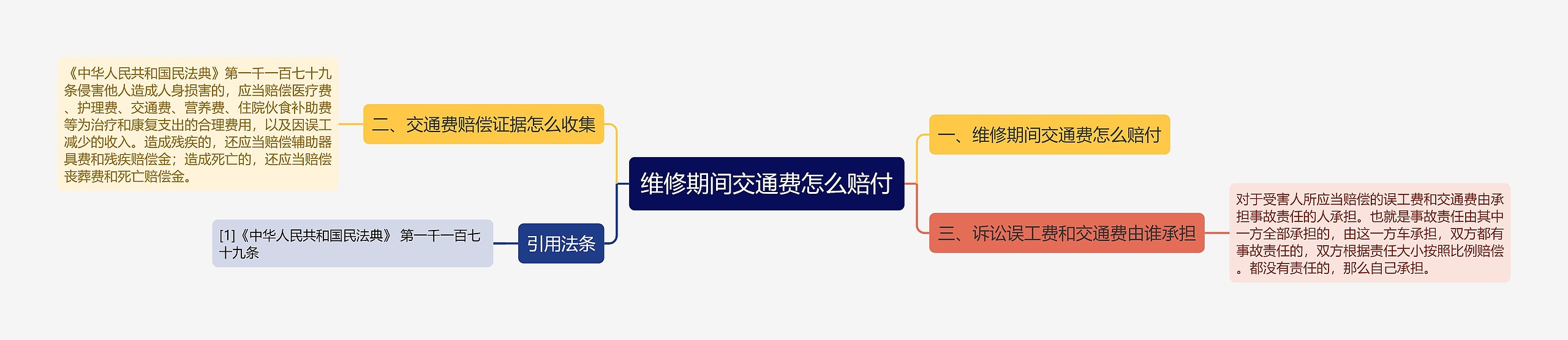 维修期间交通费怎么赔付思维导图