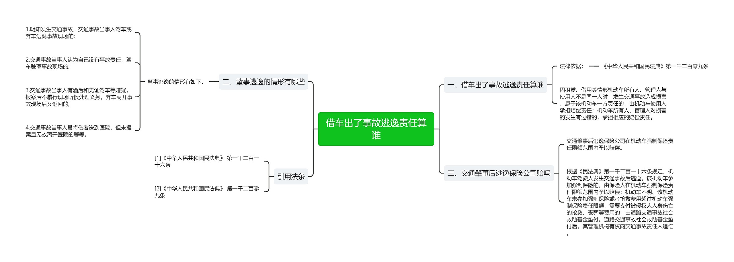 借车出了事故逃逸责任算谁思维导图