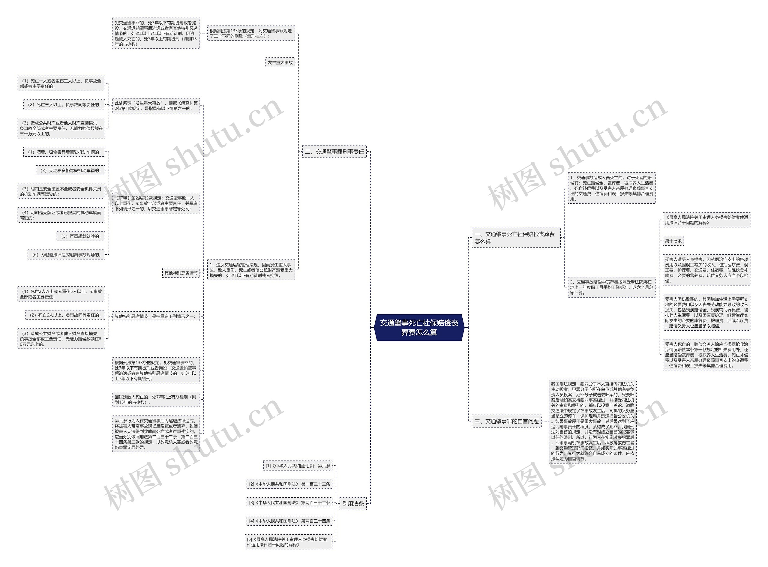 交通肇事死亡社保赔偿丧葬费怎么算思维导图