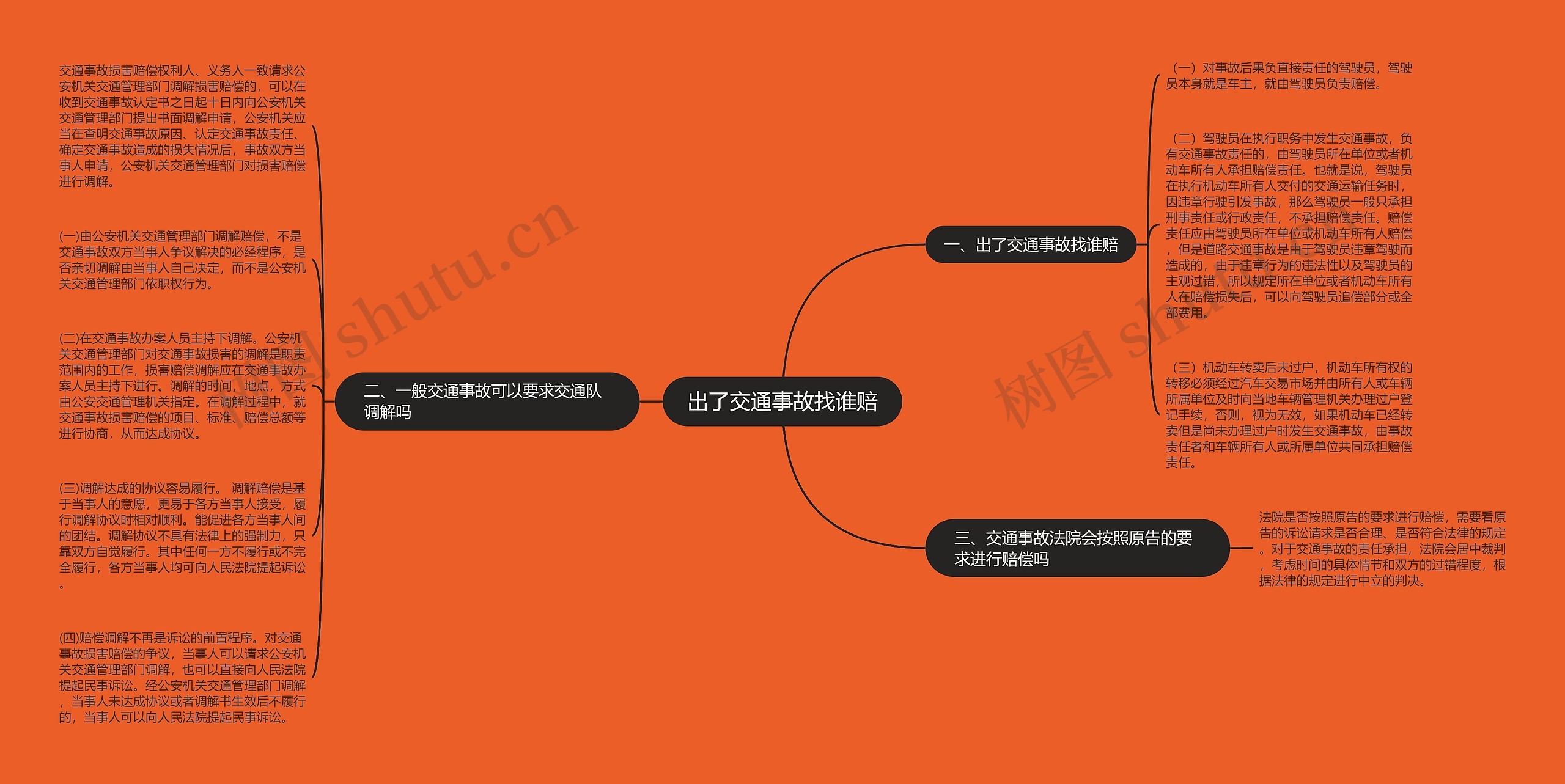 出了交通事故找谁赔思维导图