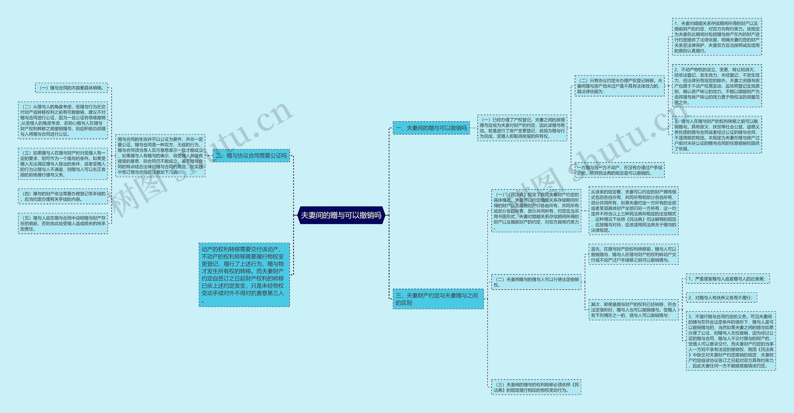 夫妻间的赠与可以撤销吗思维导图