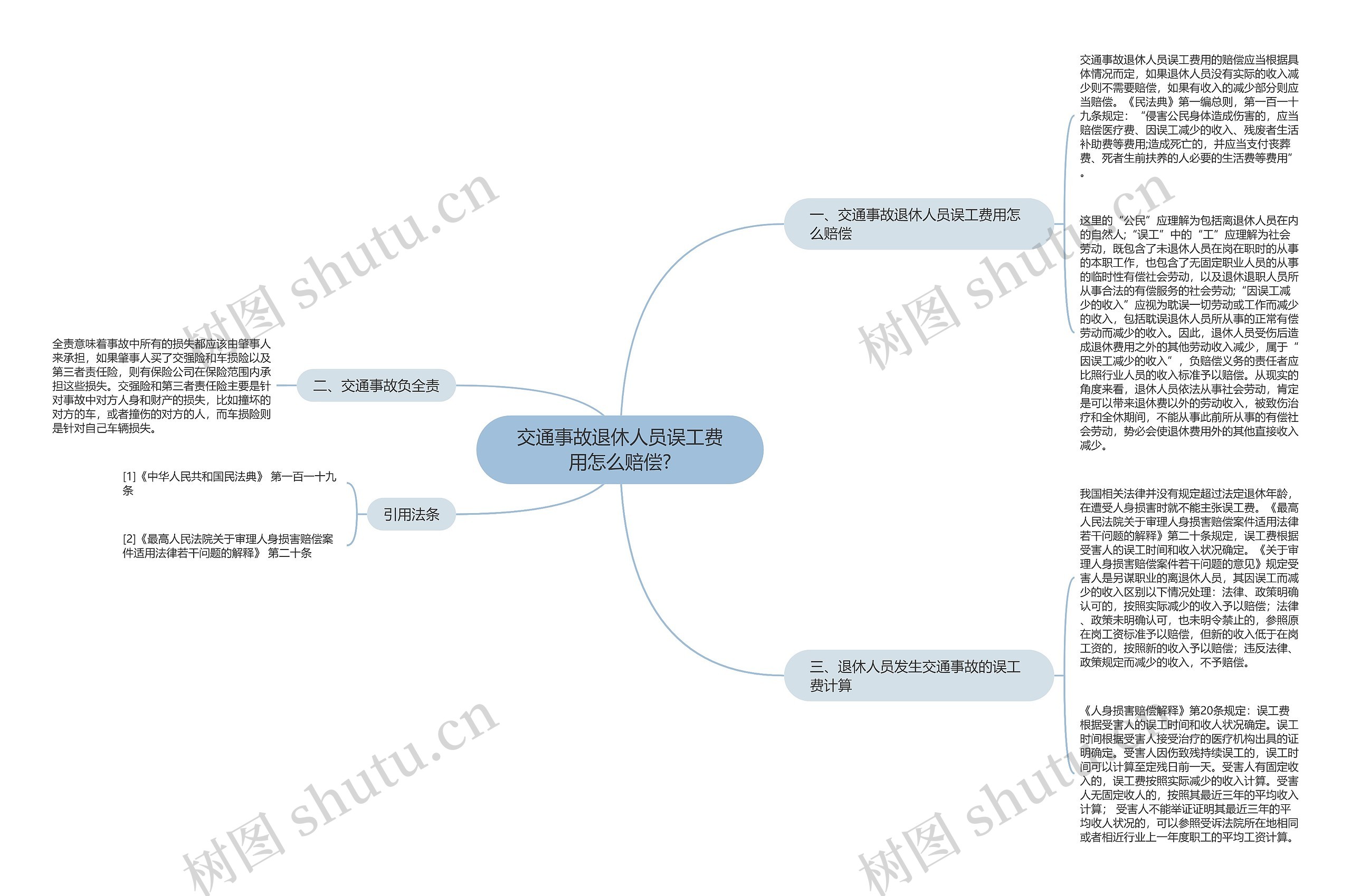 交通事故退休人员误工费用怎么赔偿?思维导图