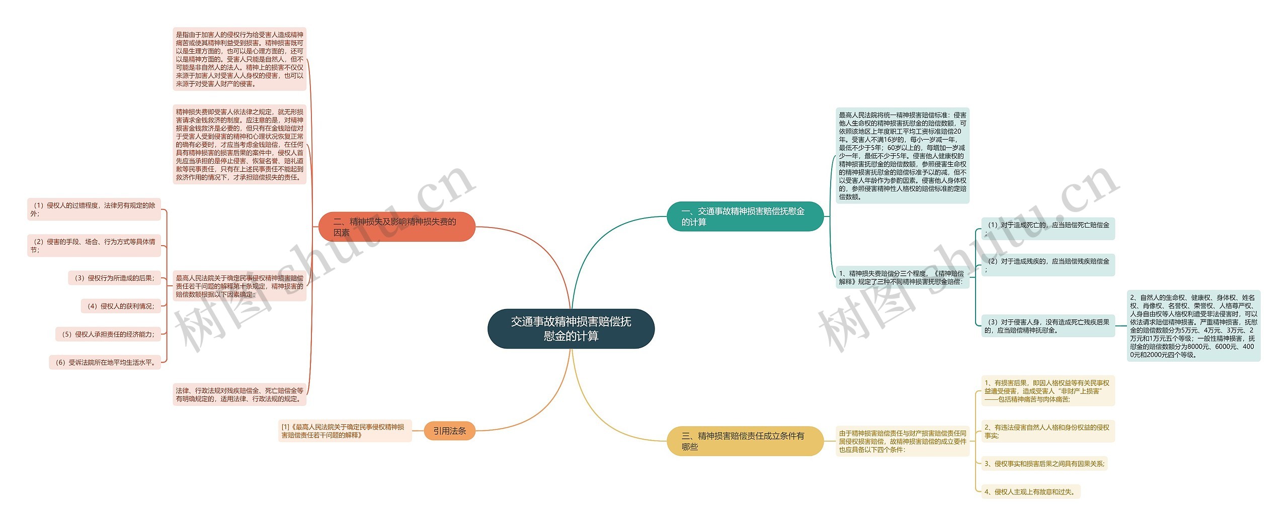 交通事故精神损害赔偿抚慰金的计算思维导图