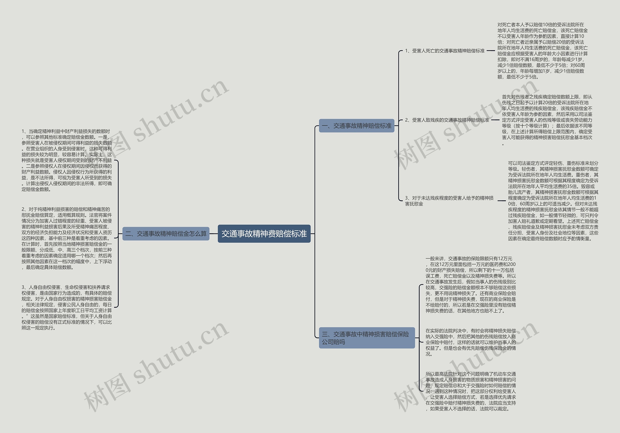 交通事故精神费赔偿标准思维导图