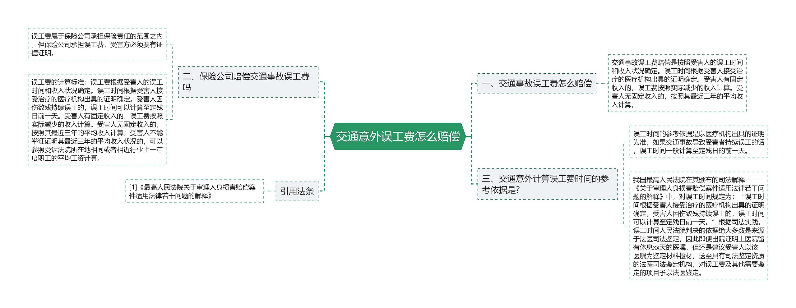 交通意外误工费怎么赔偿思维导图