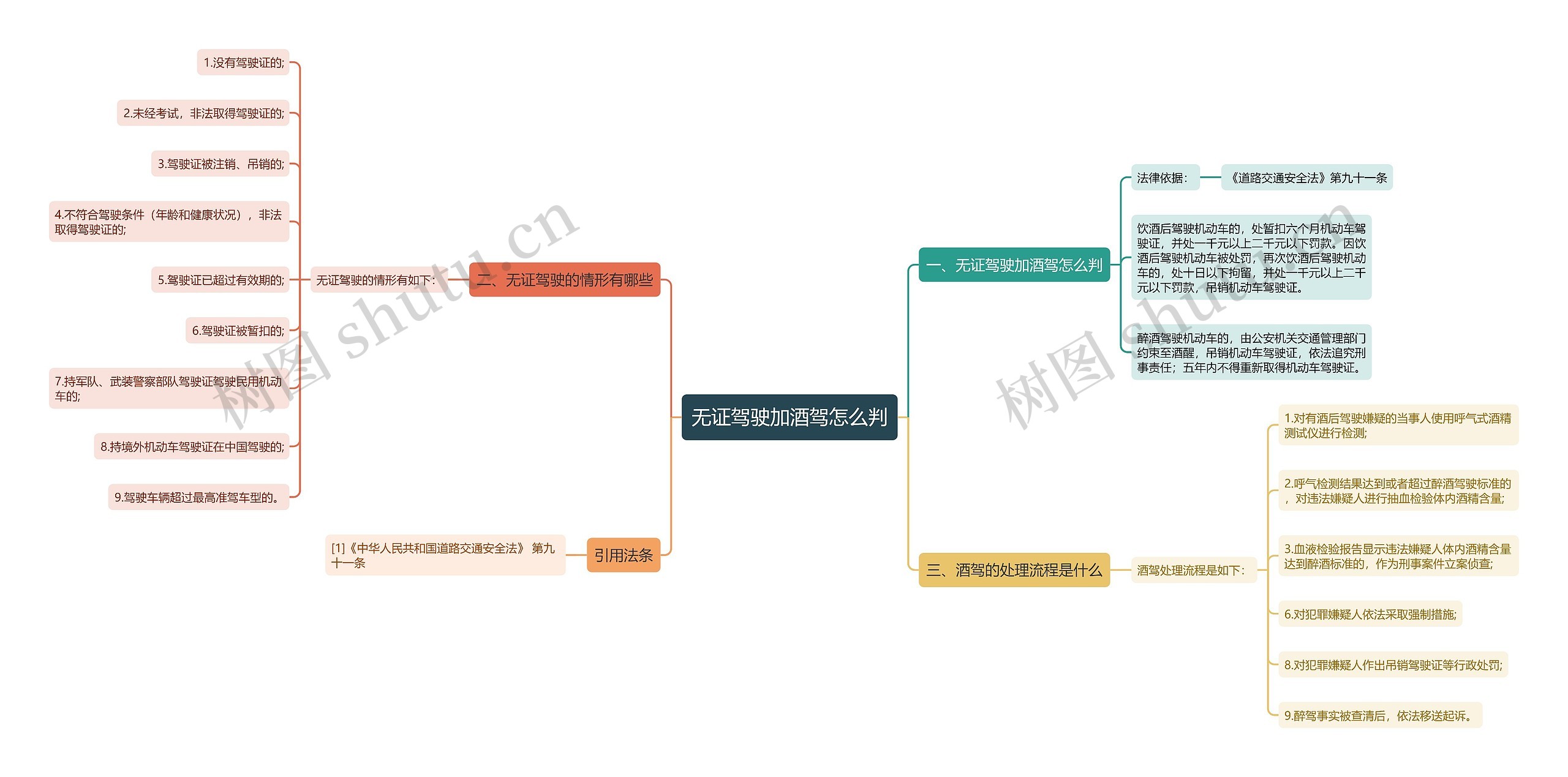 无证驾驶加酒驾怎么判思维导图