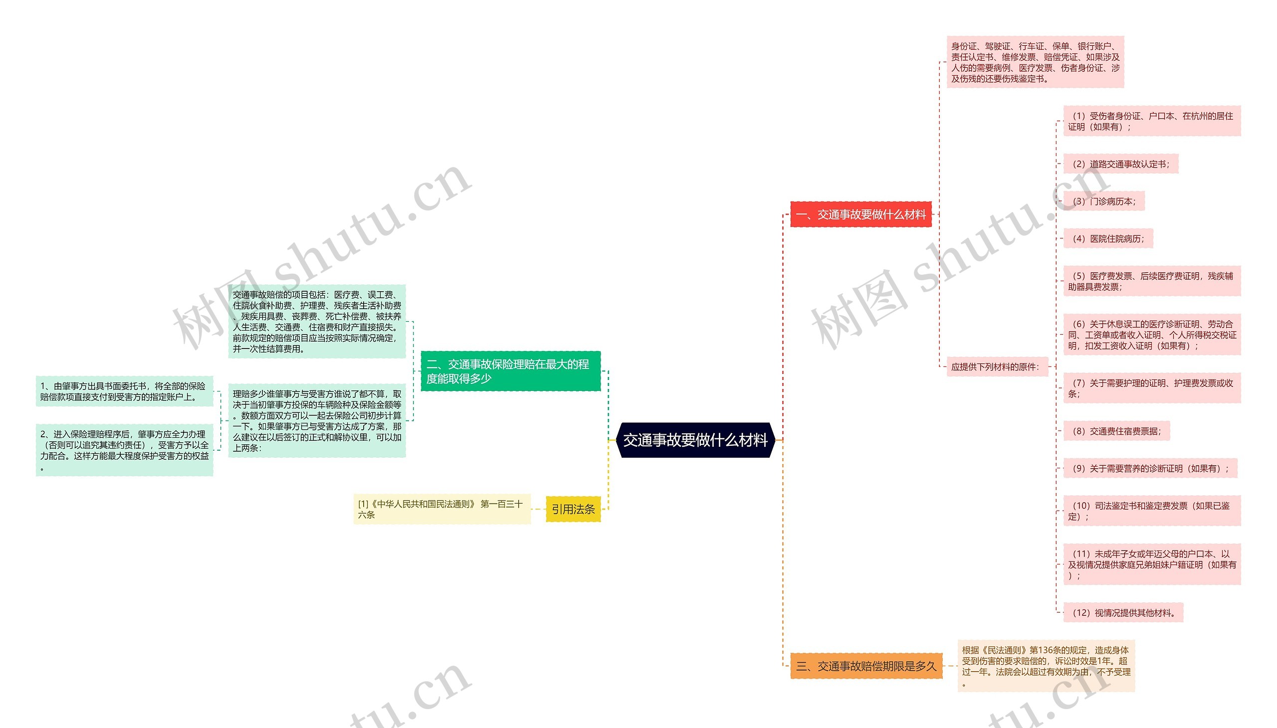 交通事故要做什么材料思维导图