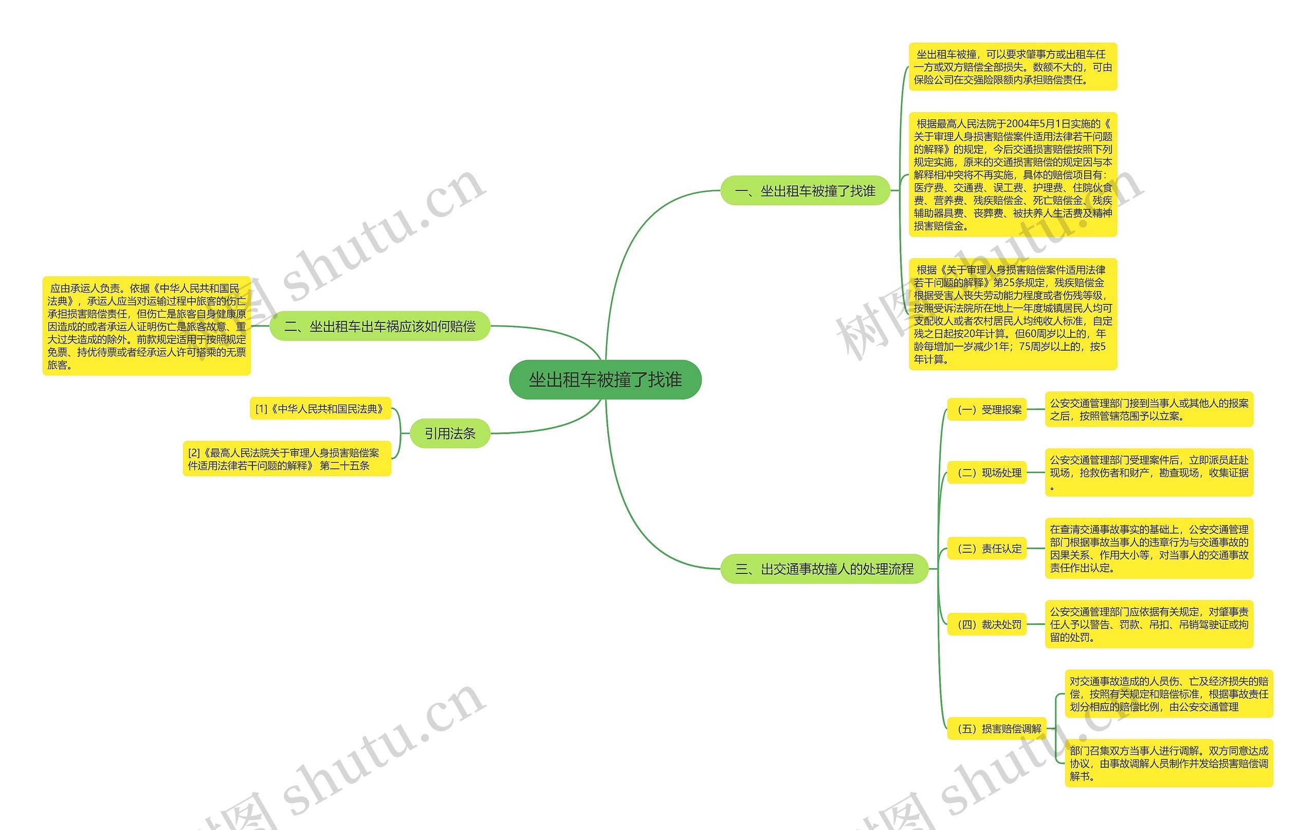 坐出租车被撞了找谁思维导图