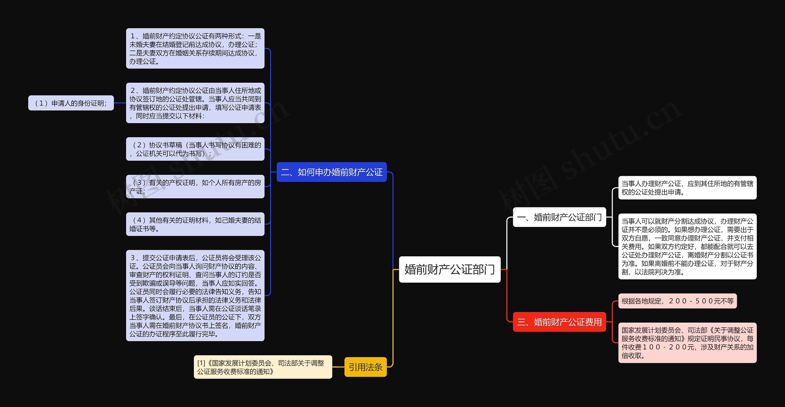 婚前财产公证部门思维导图