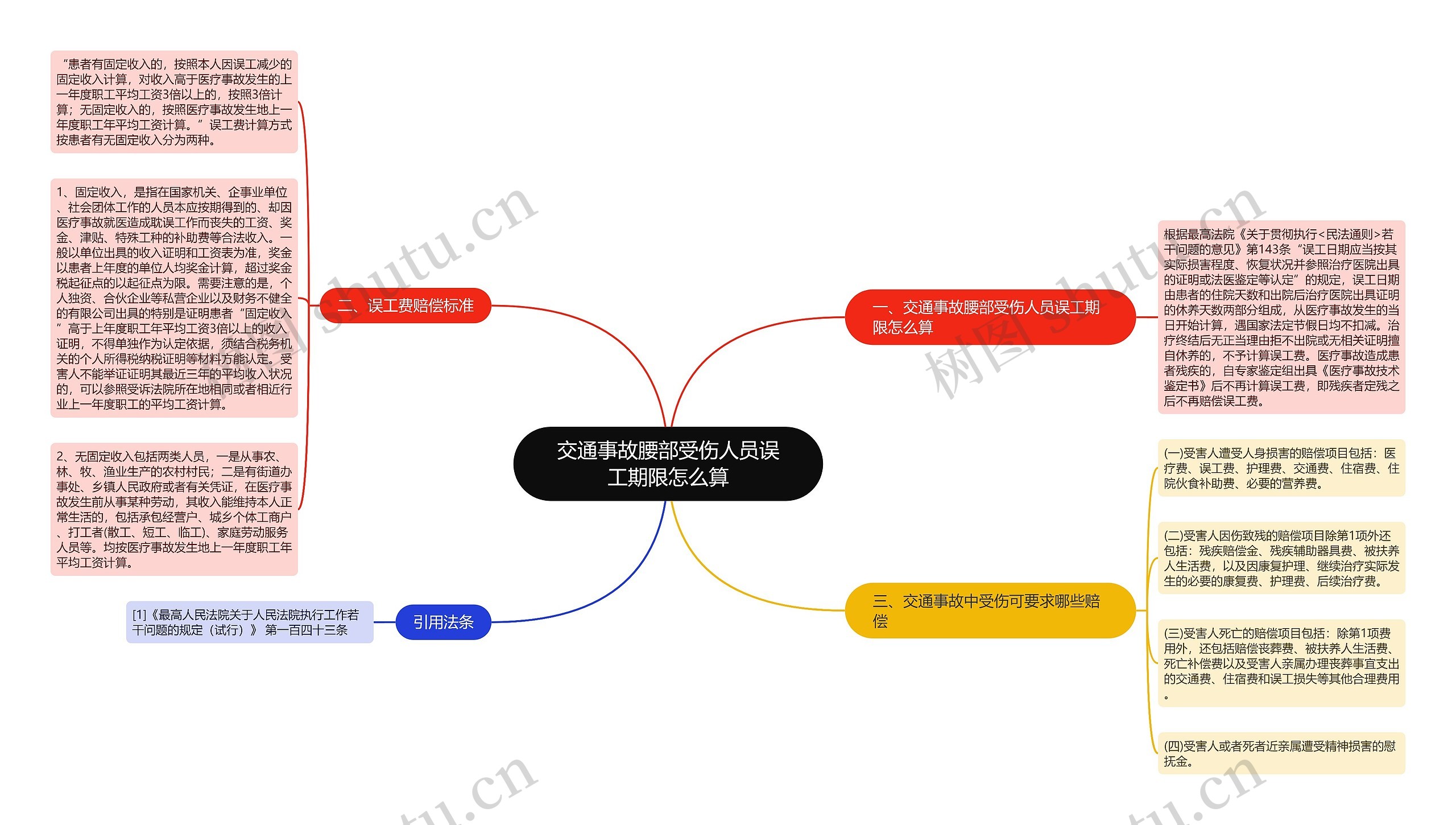 交通事故腰部受伤人员误工期限怎么算思维导图