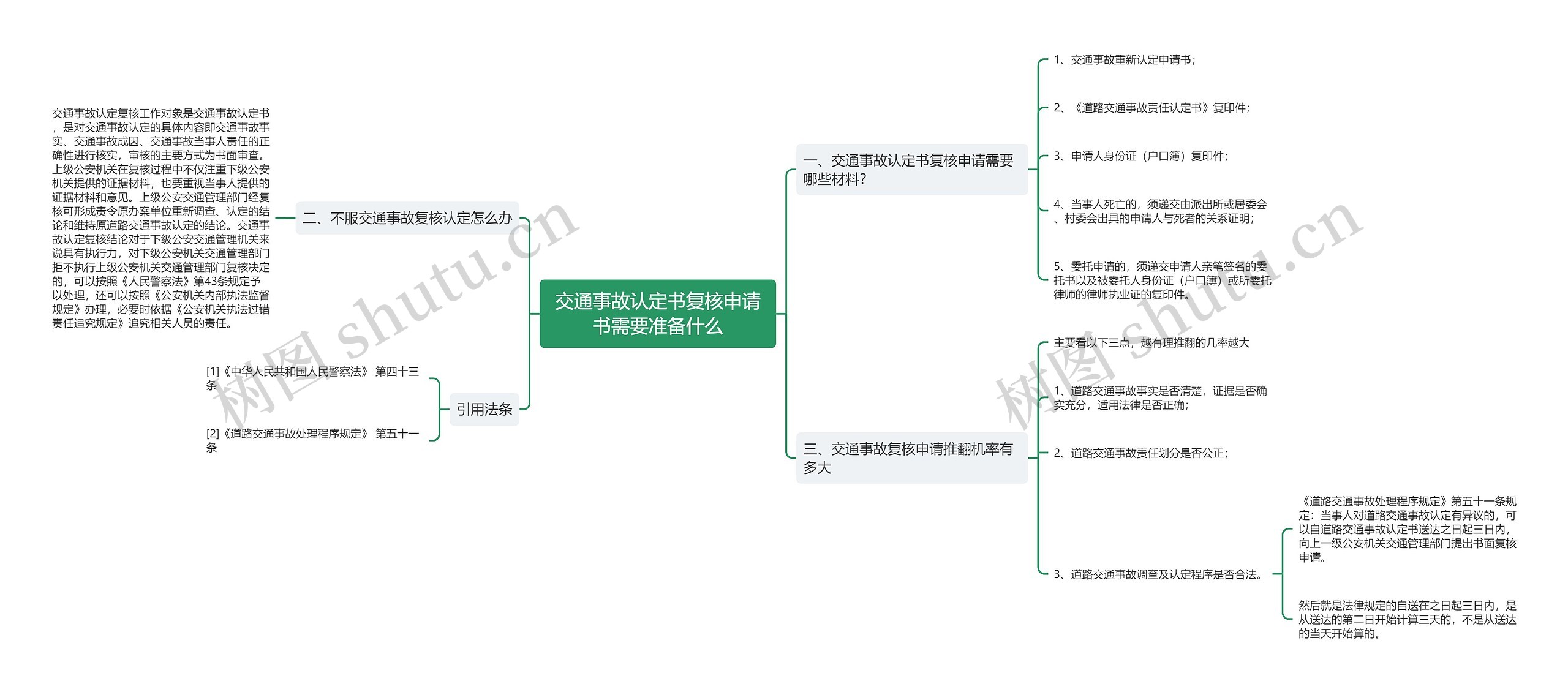 交通事故认定书复核申请书需要准备什么思维导图