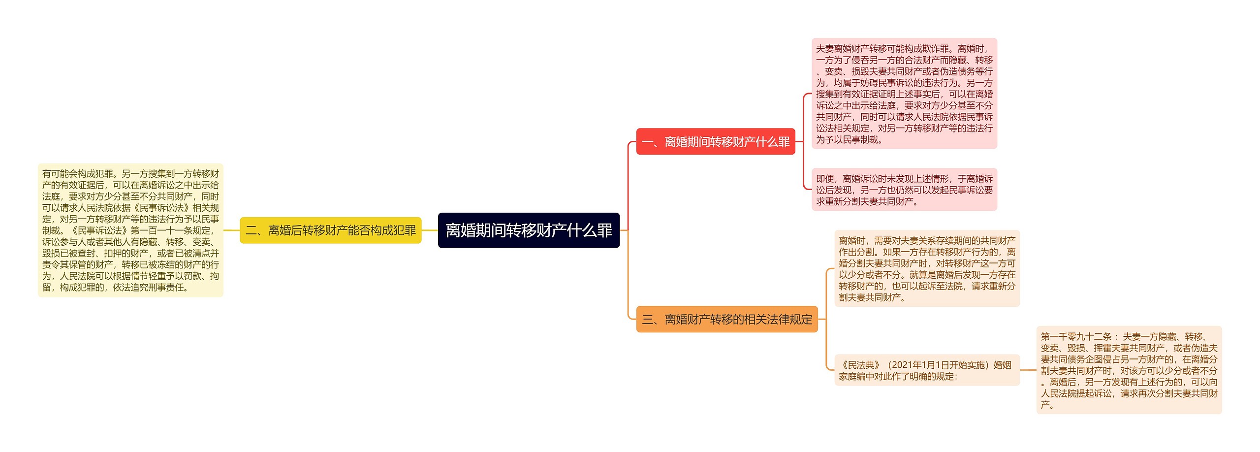 离婚期间转移财产什么罪思维导图