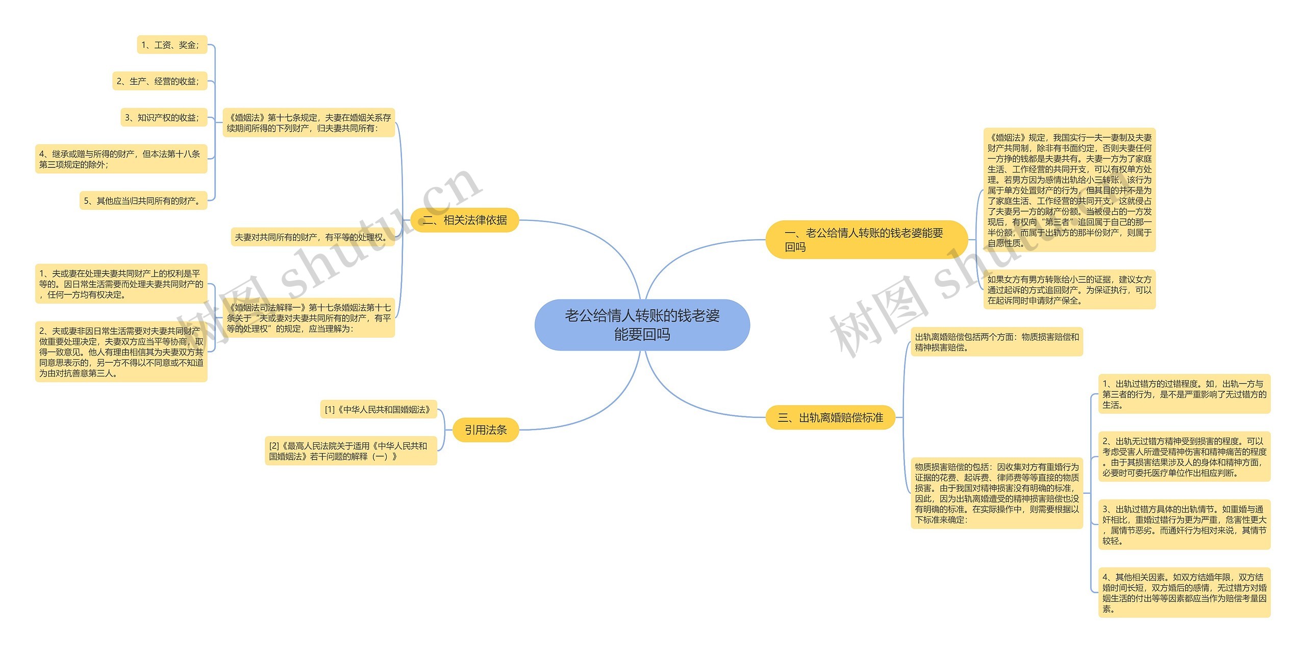 老公给情人转账的钱老婆能要回吗思维导图