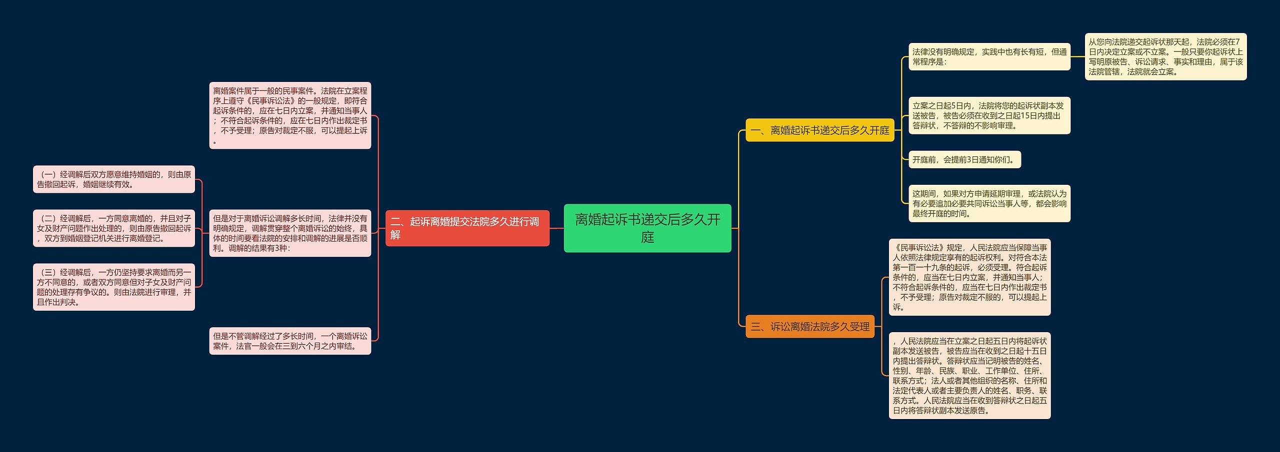 离婚起诉书递交后多久开庭思维导图