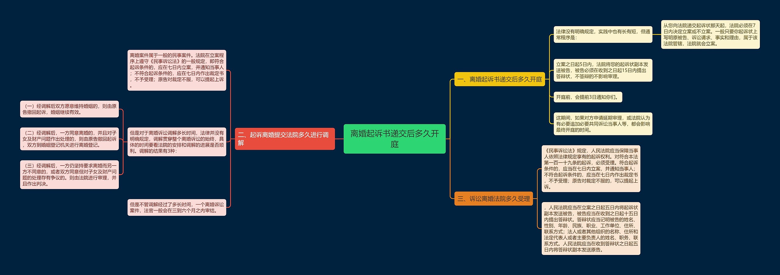 离婚起诉书递交后多久开庭 离婚起诉书递交后多久开庭