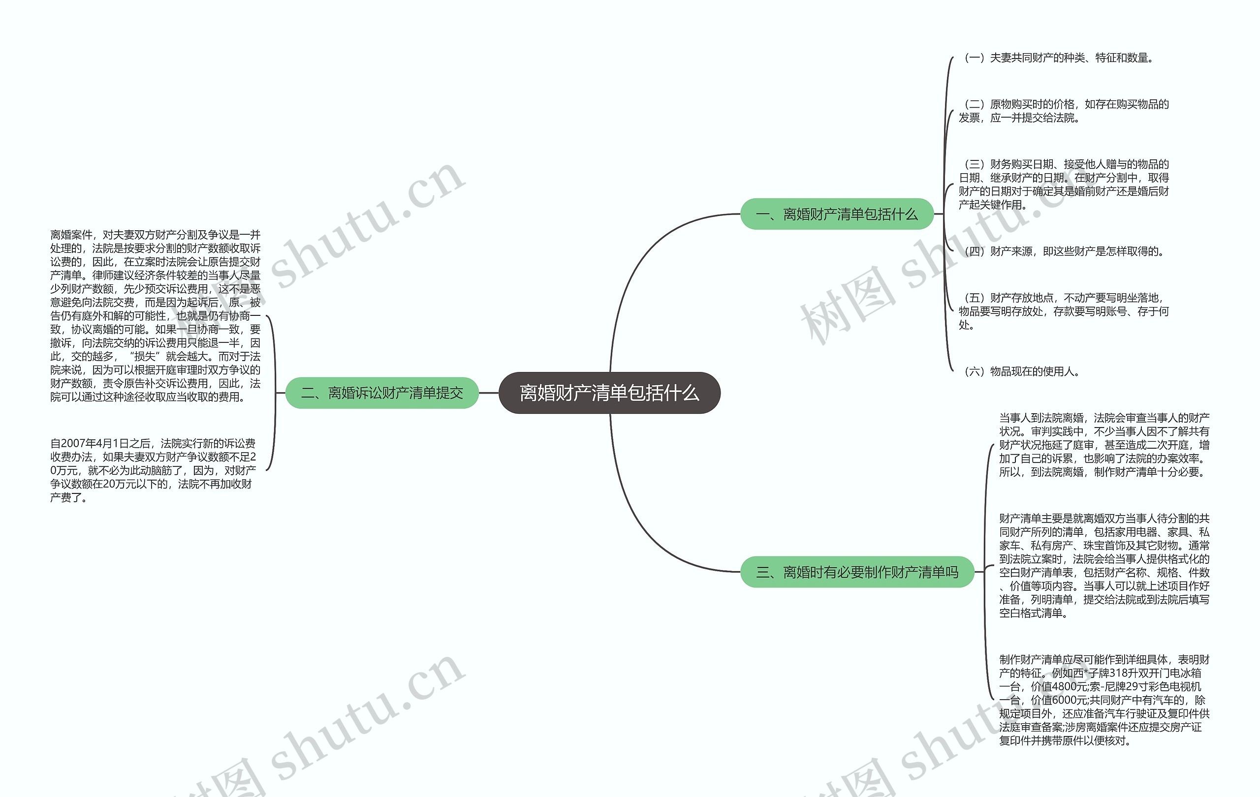 离婚财产清单包括什么思维导图