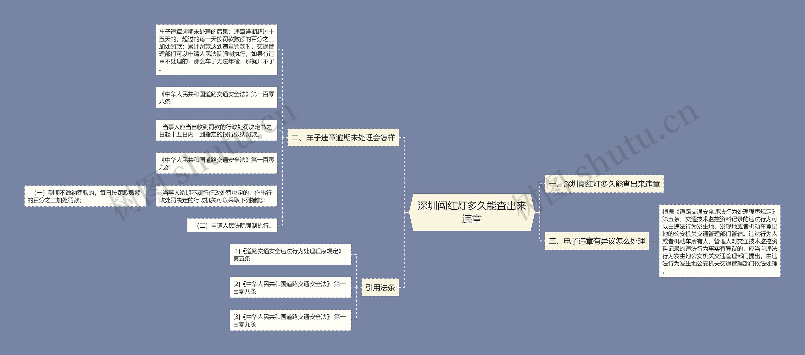 深圳闯红灯多久能查出来违章思维导图