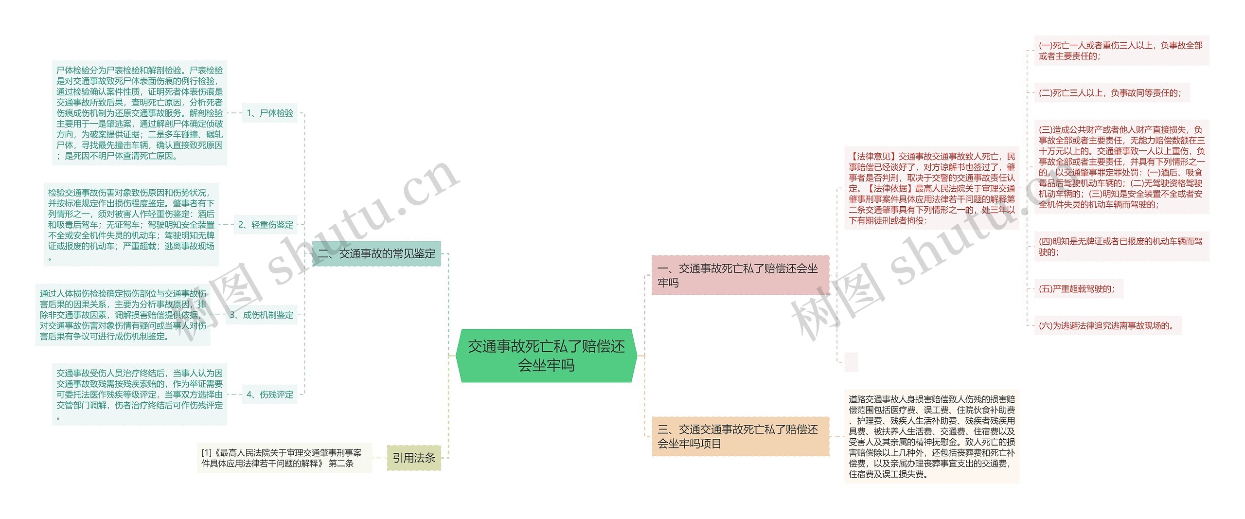 交通事故死亡私了赔偿还会坐牢吗思维导图