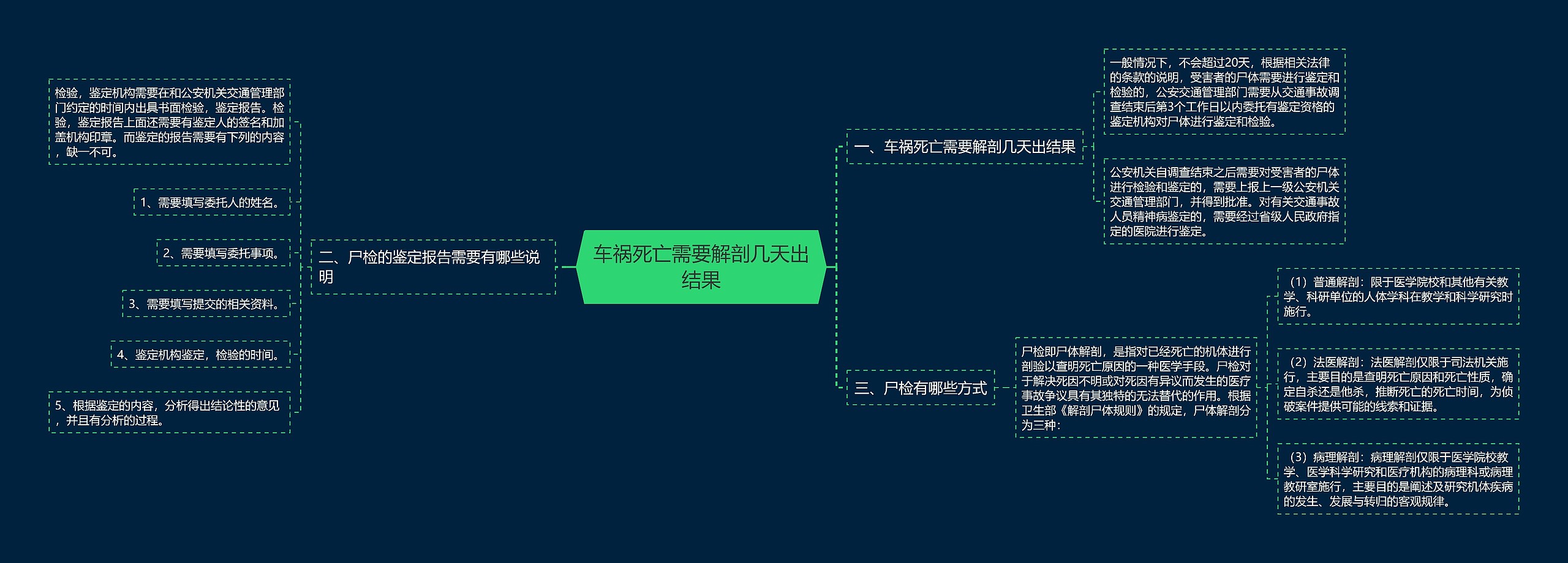 车祸死亡需要解剖几天出结果思维导图