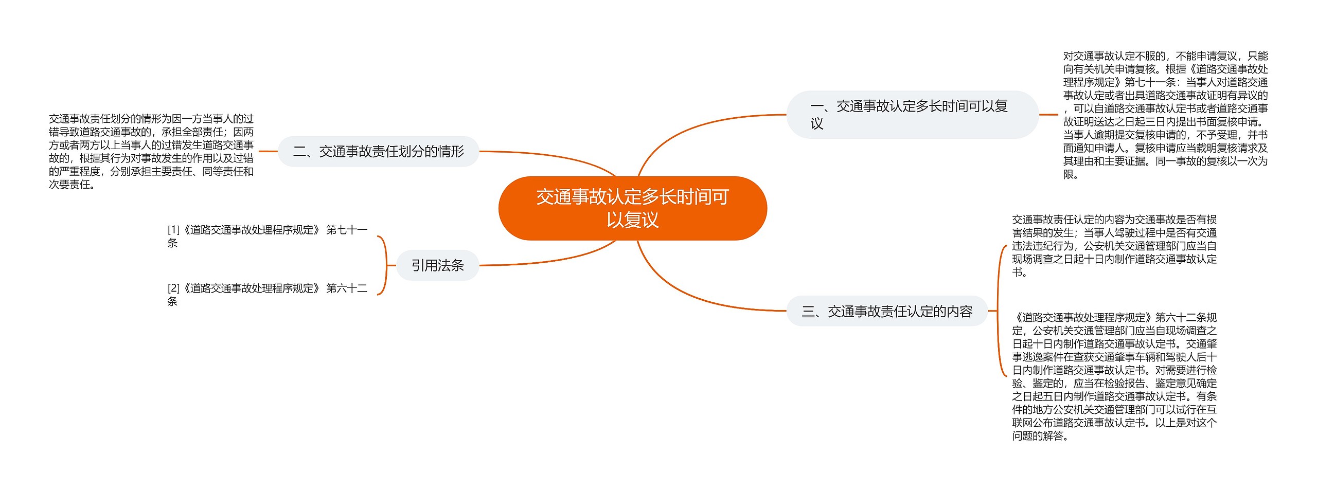 交通事故认定多长时间可以复议思维导图