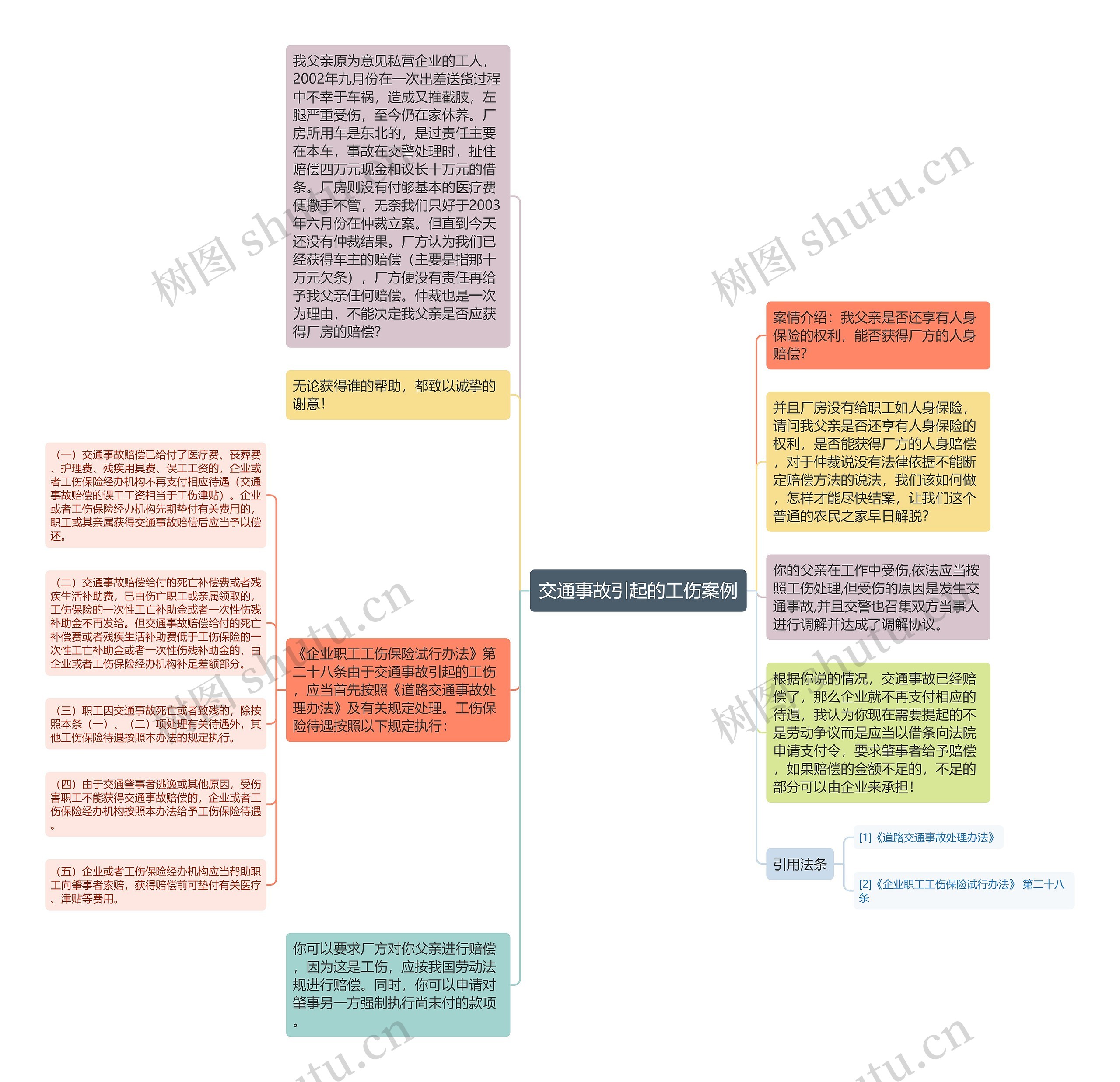 交通事故引起的工伤案例思维导图