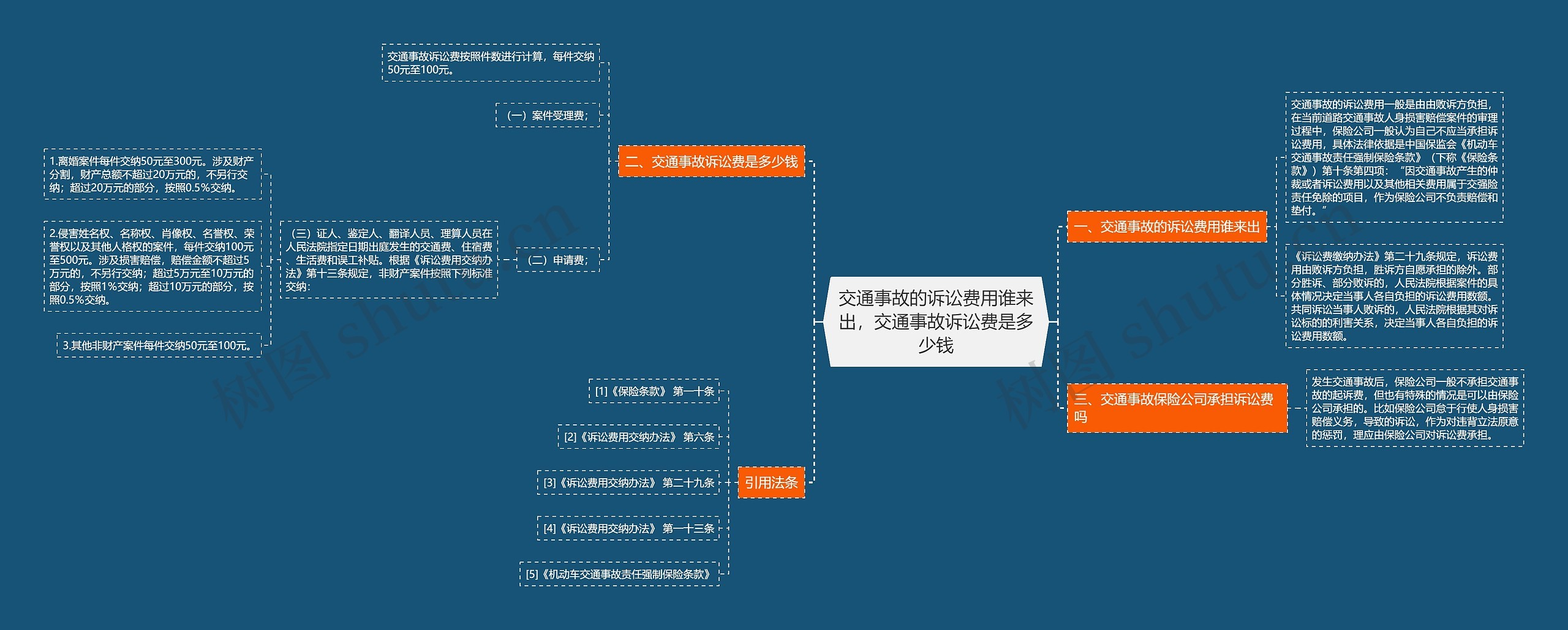 交通事故的诉讼费用谁来出，交通事故诉讼费是多少钱思维导图