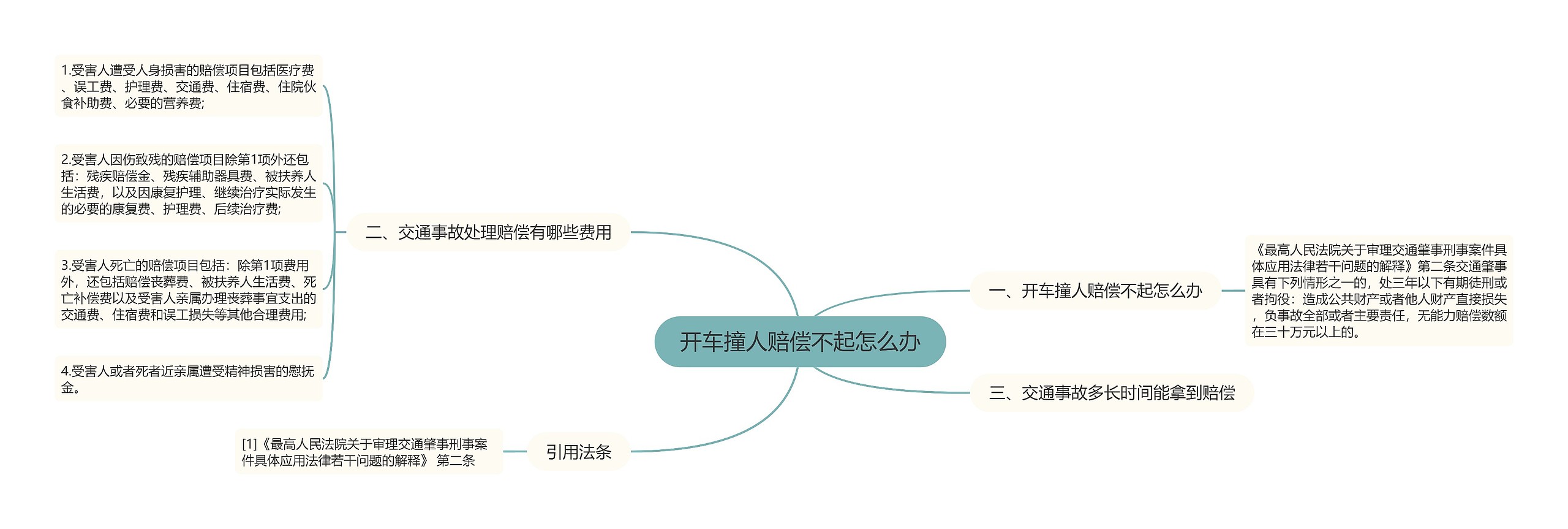 开车撞人赔偿不起怎么办思维导图