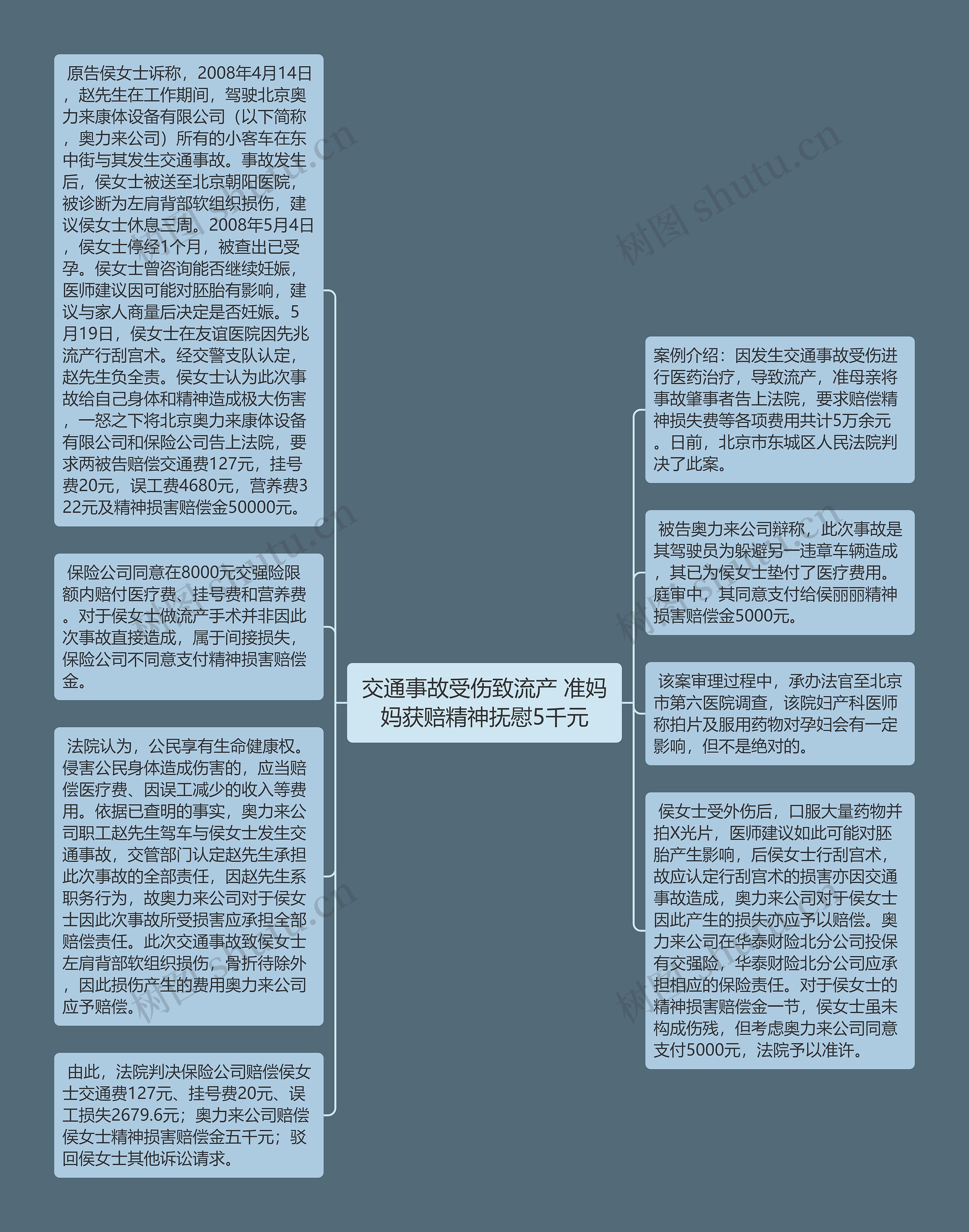 交通事故受伤致流产 准妈妈获赔精神抚慰5千元思维导图