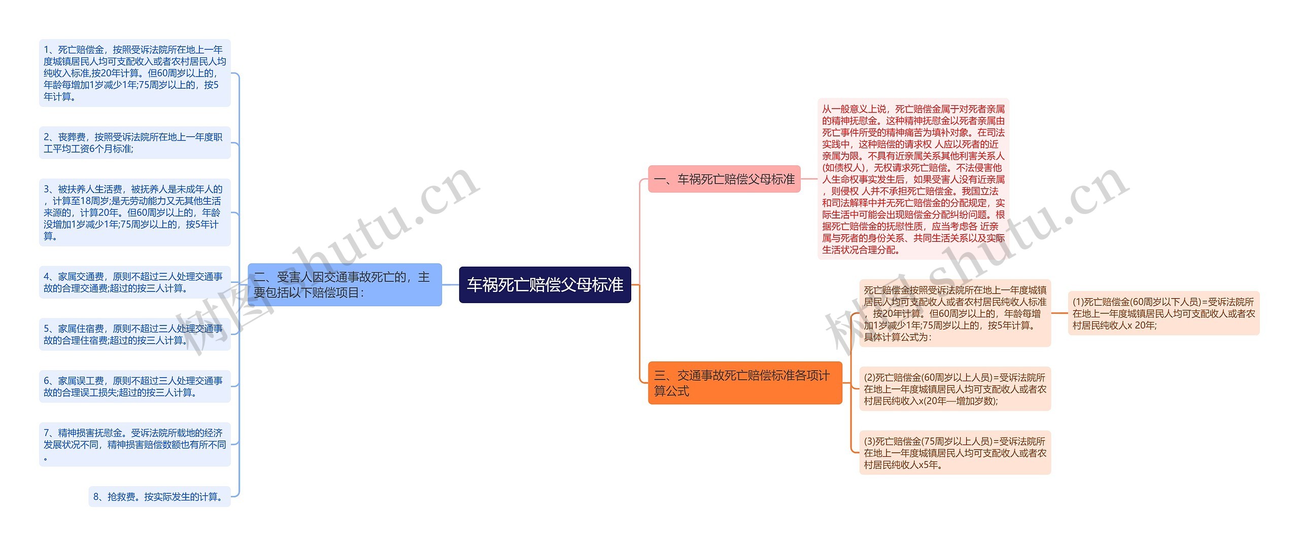 车祸死亡赔偿父母标准思维导图