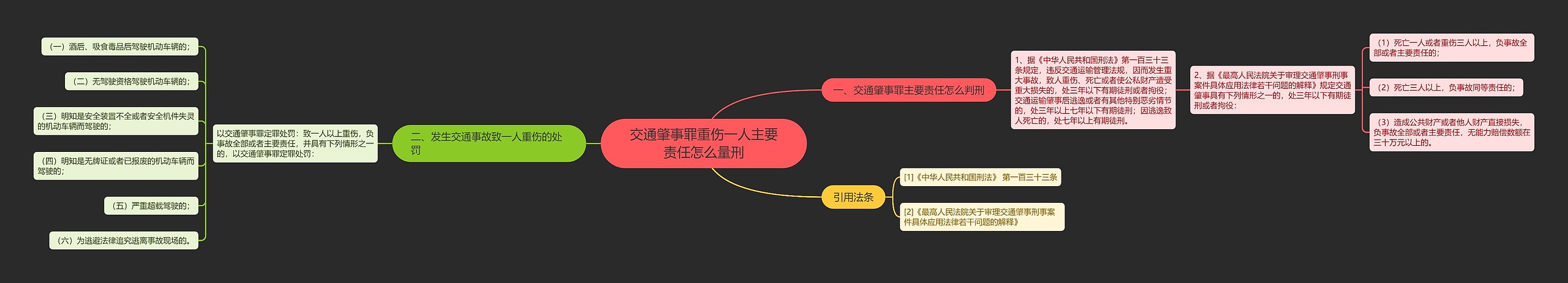 交通肇事罪重伤一人主要责任怎么量刑思维导图