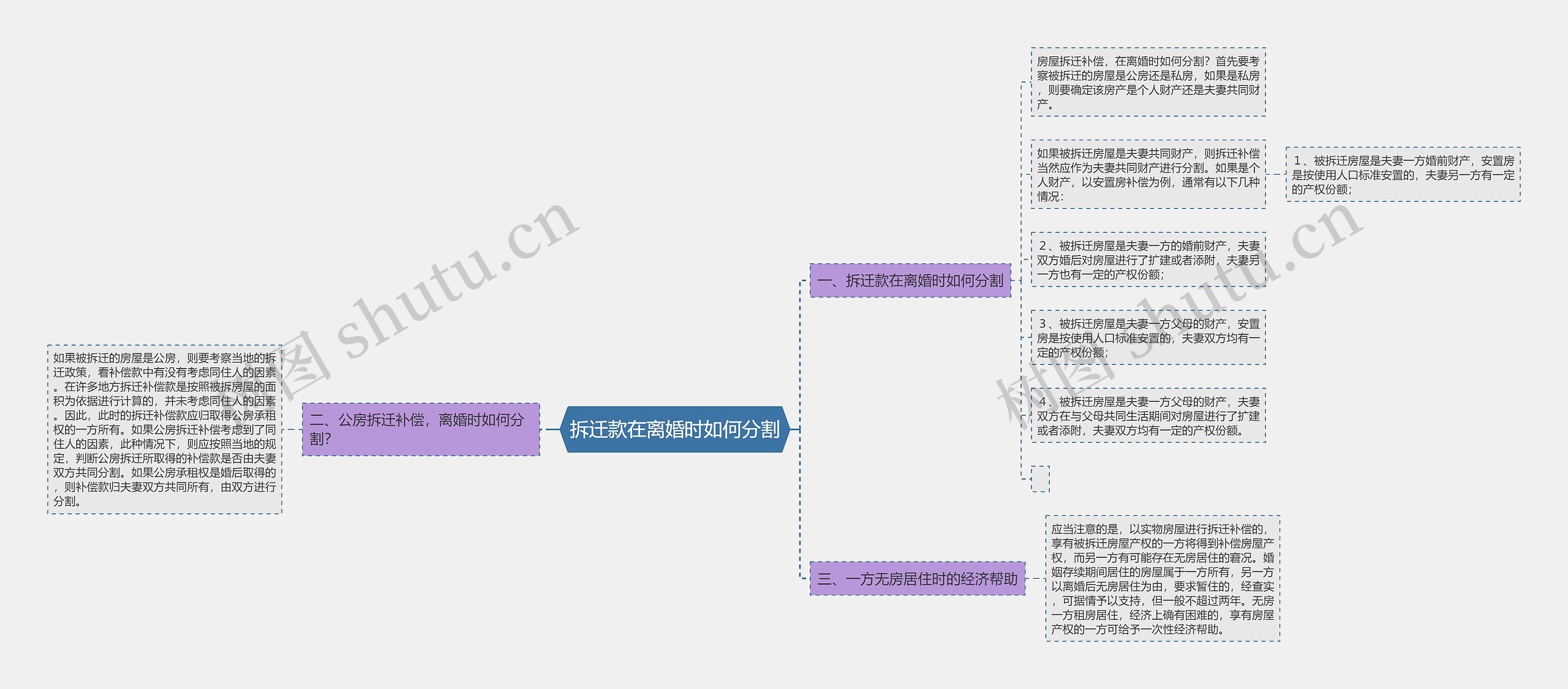 拆迁款在离婚时如何分割思维导图