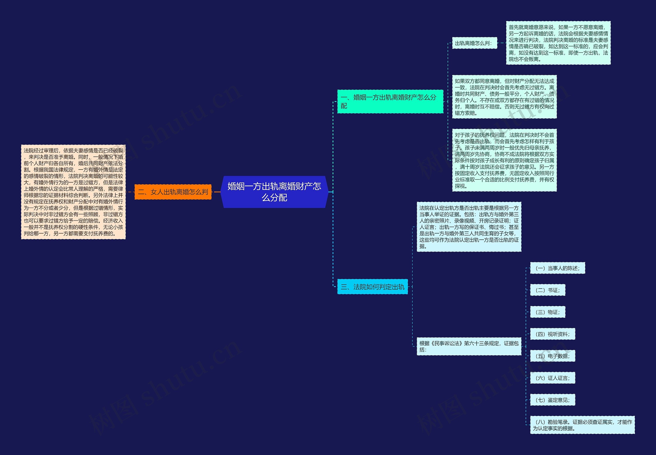 婚姻一方出轨离婚财产怎么分配思维导图