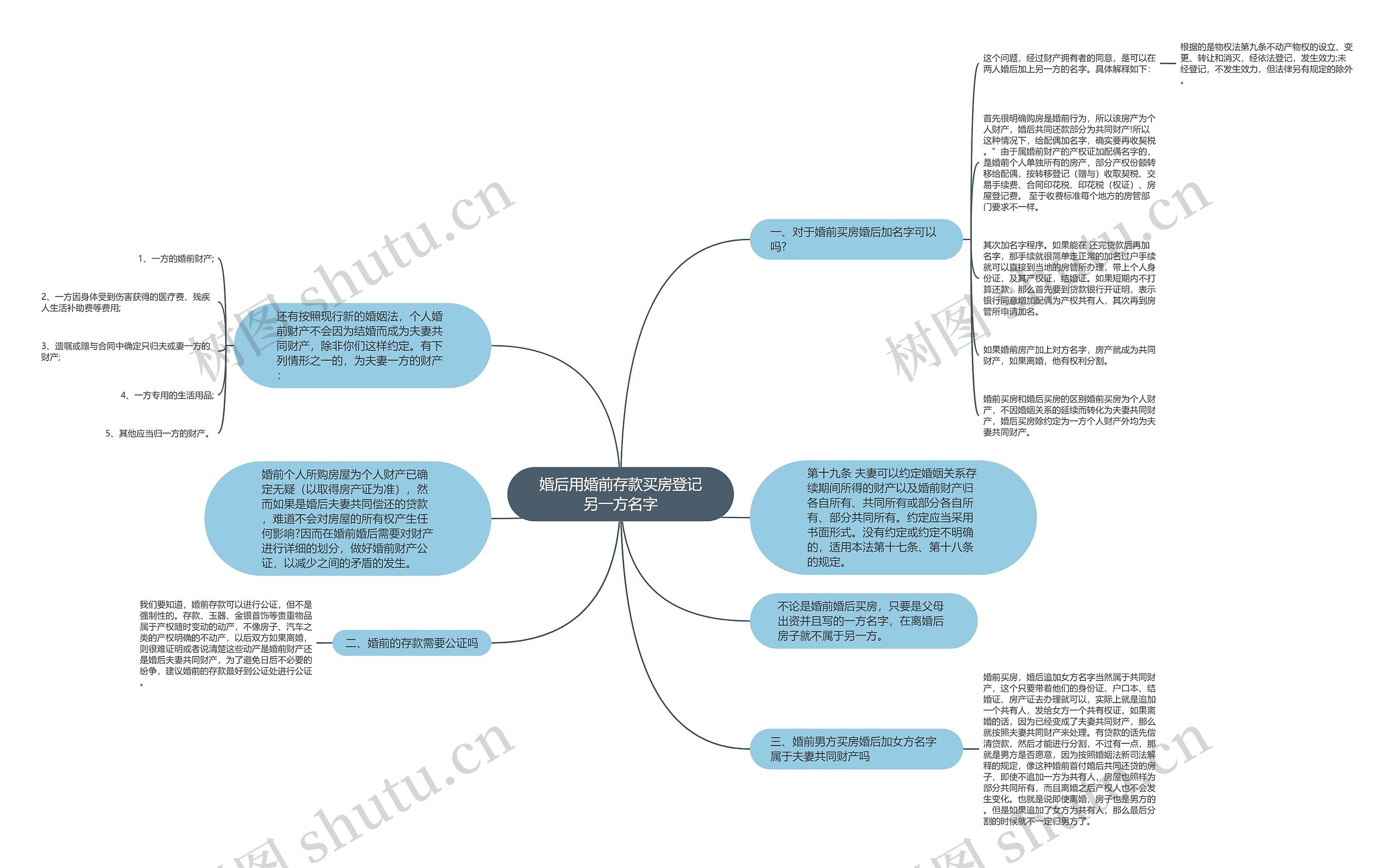 婚后用婚前存款买房登记另一方名字思维导图