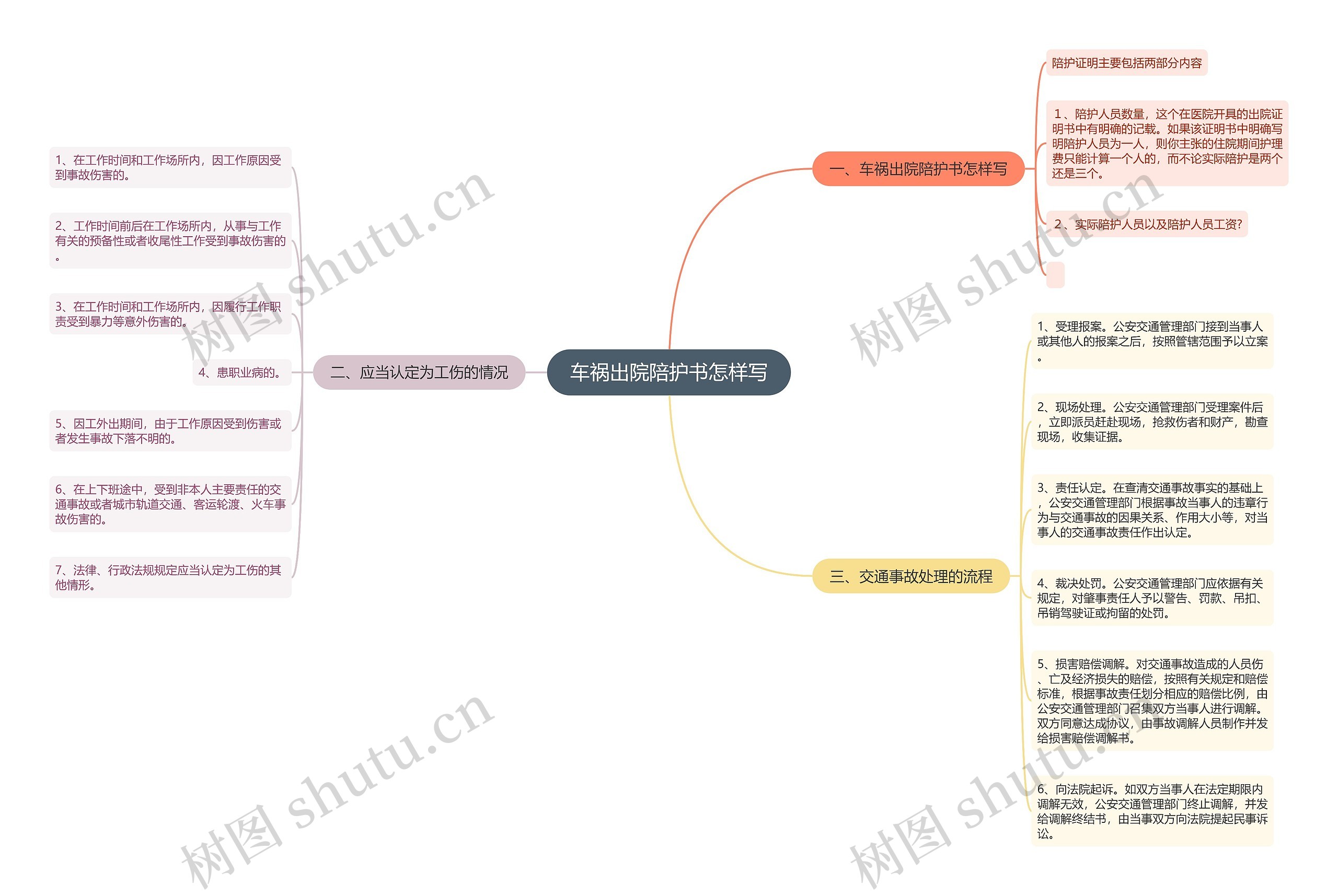 车祸出院陪护书怎样写思维导图