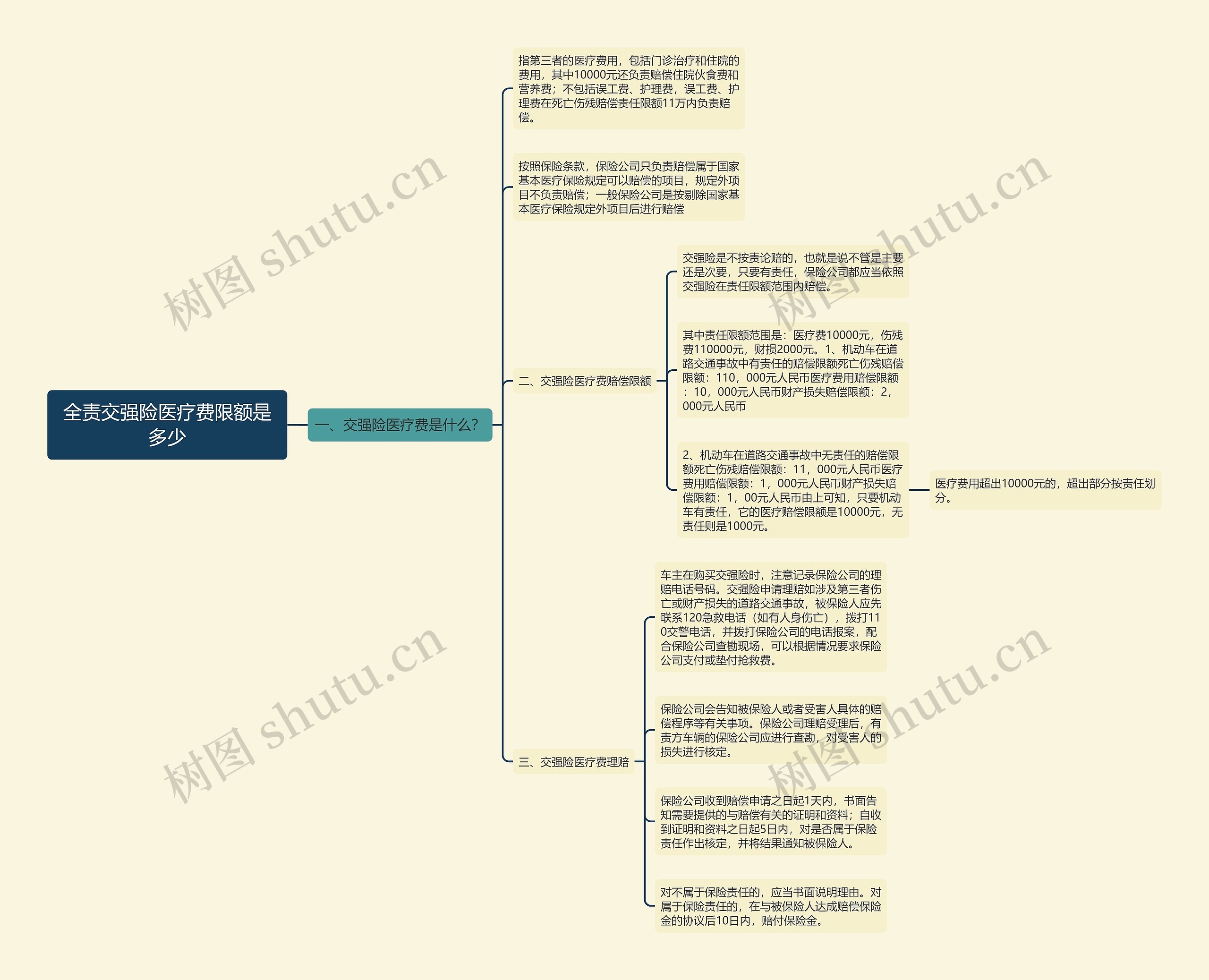 全责交强险医疗费限额是多少思维导图